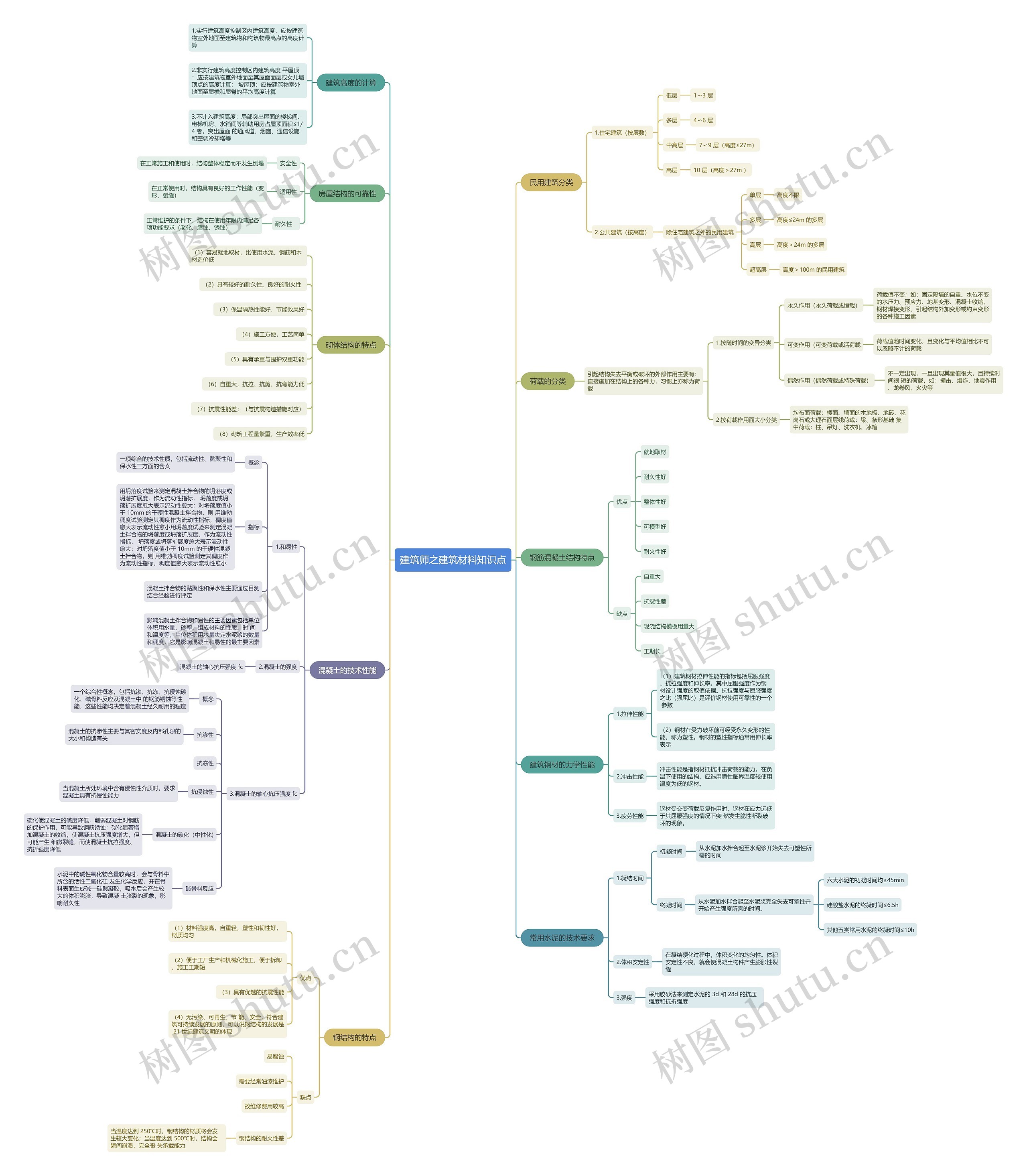 建筑师之建筑材料知识点思维导图