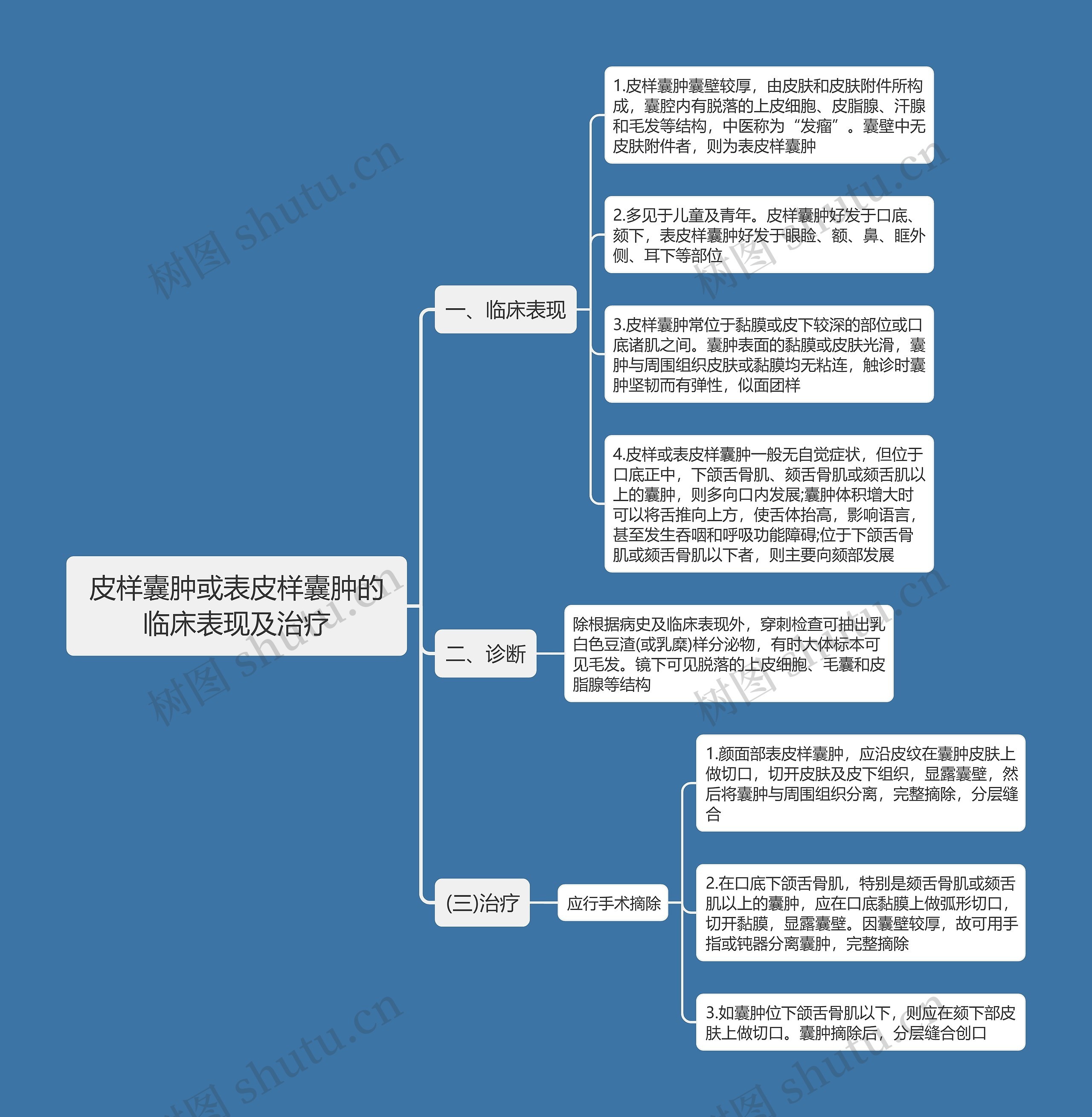 皮样囊肿或表皮样囊肿的临床表现及治疗思维导图