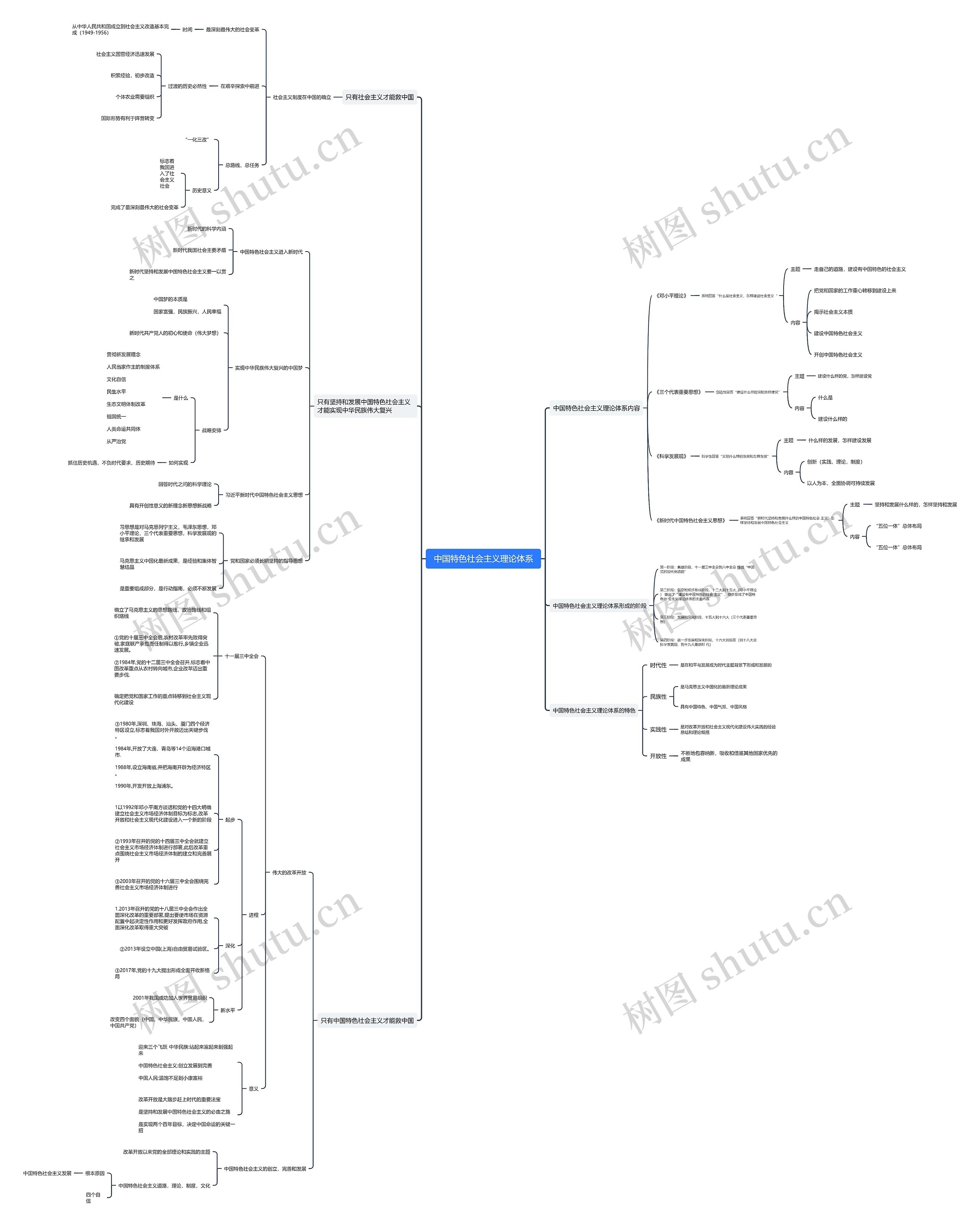 中国特色社会主义理论体系思维导图高清图 中国特色社会主义理论体系思维导图