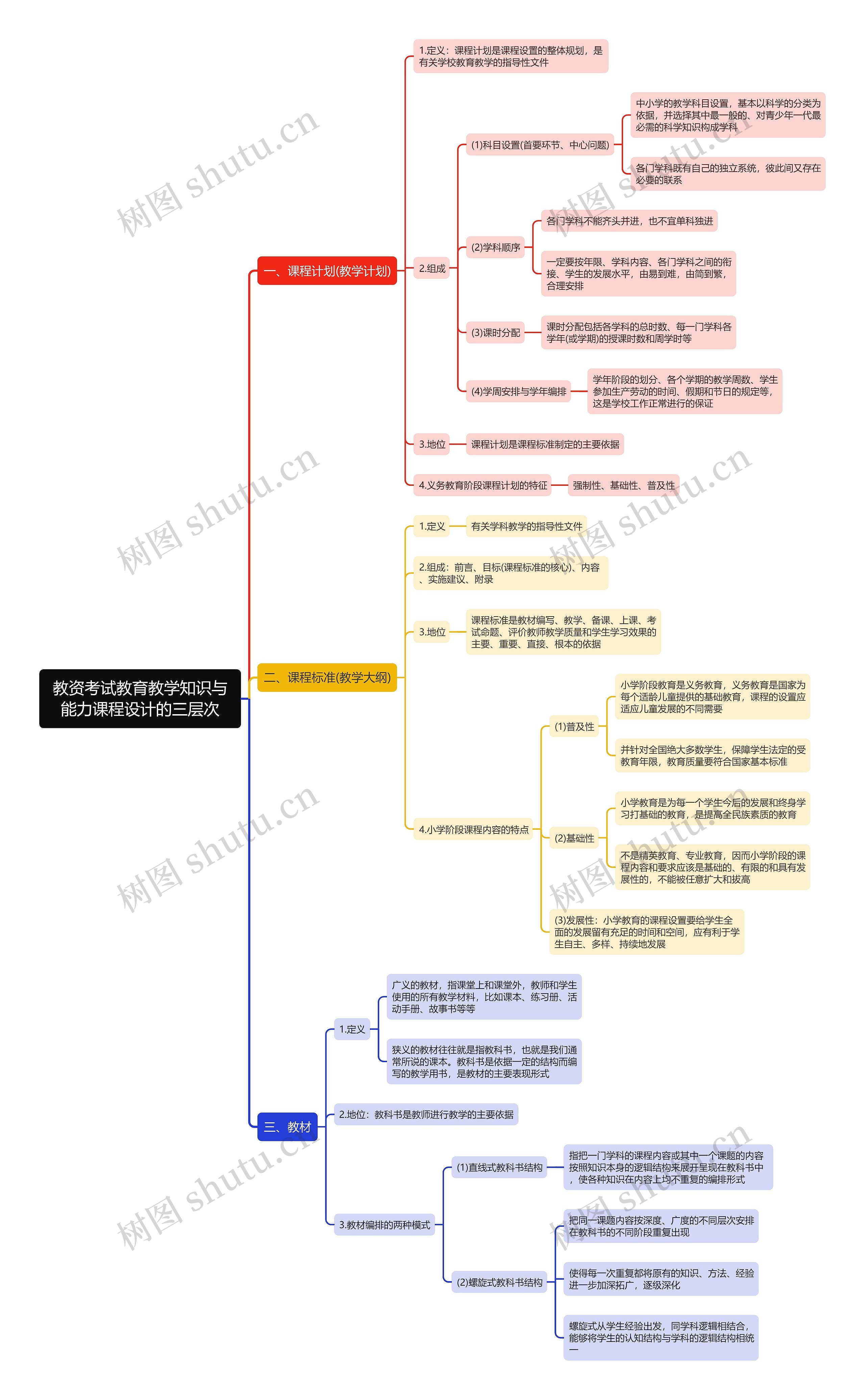 教资考试教育教学知识与能力课程设计的三层次思维导图 教资考试教育教学知识与能力课程设计的三层次思维导图