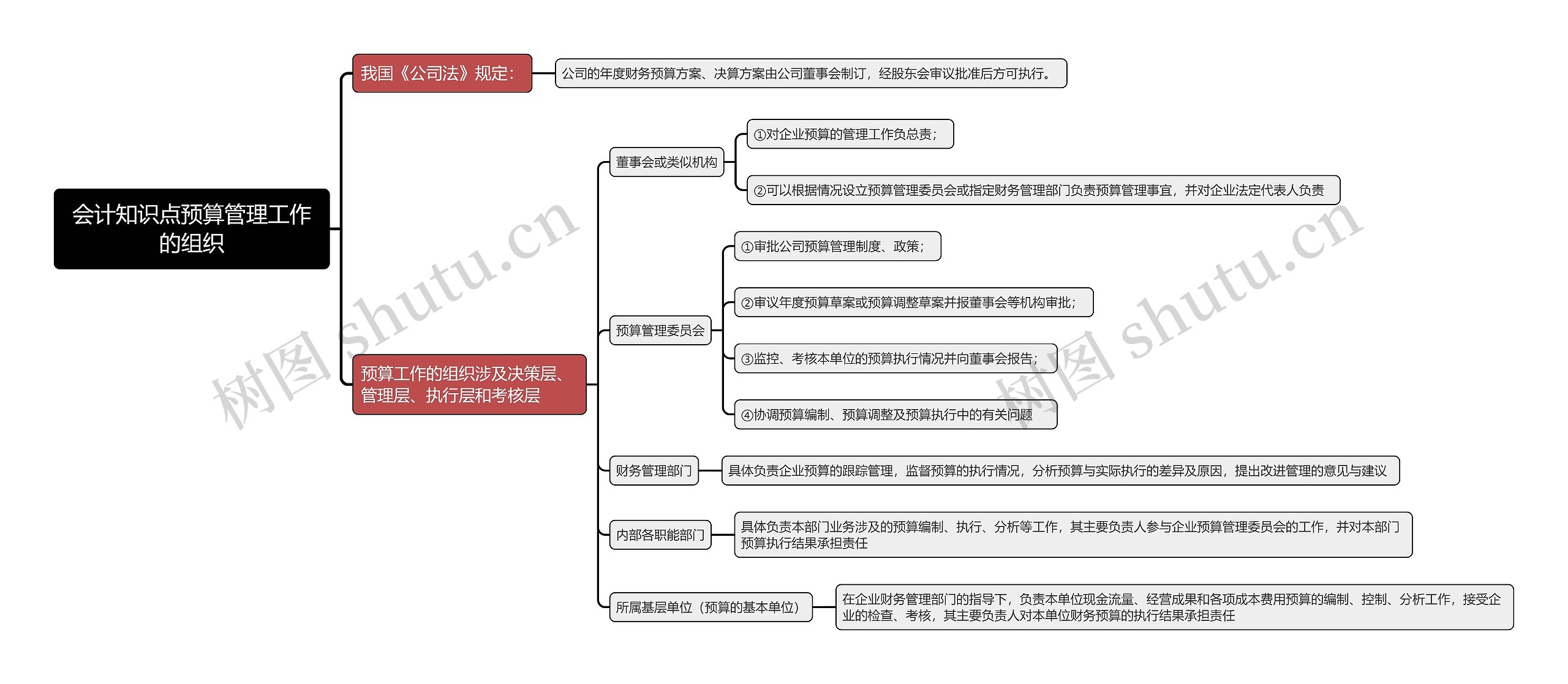 会计知识点预算管理工作的组织思维导图