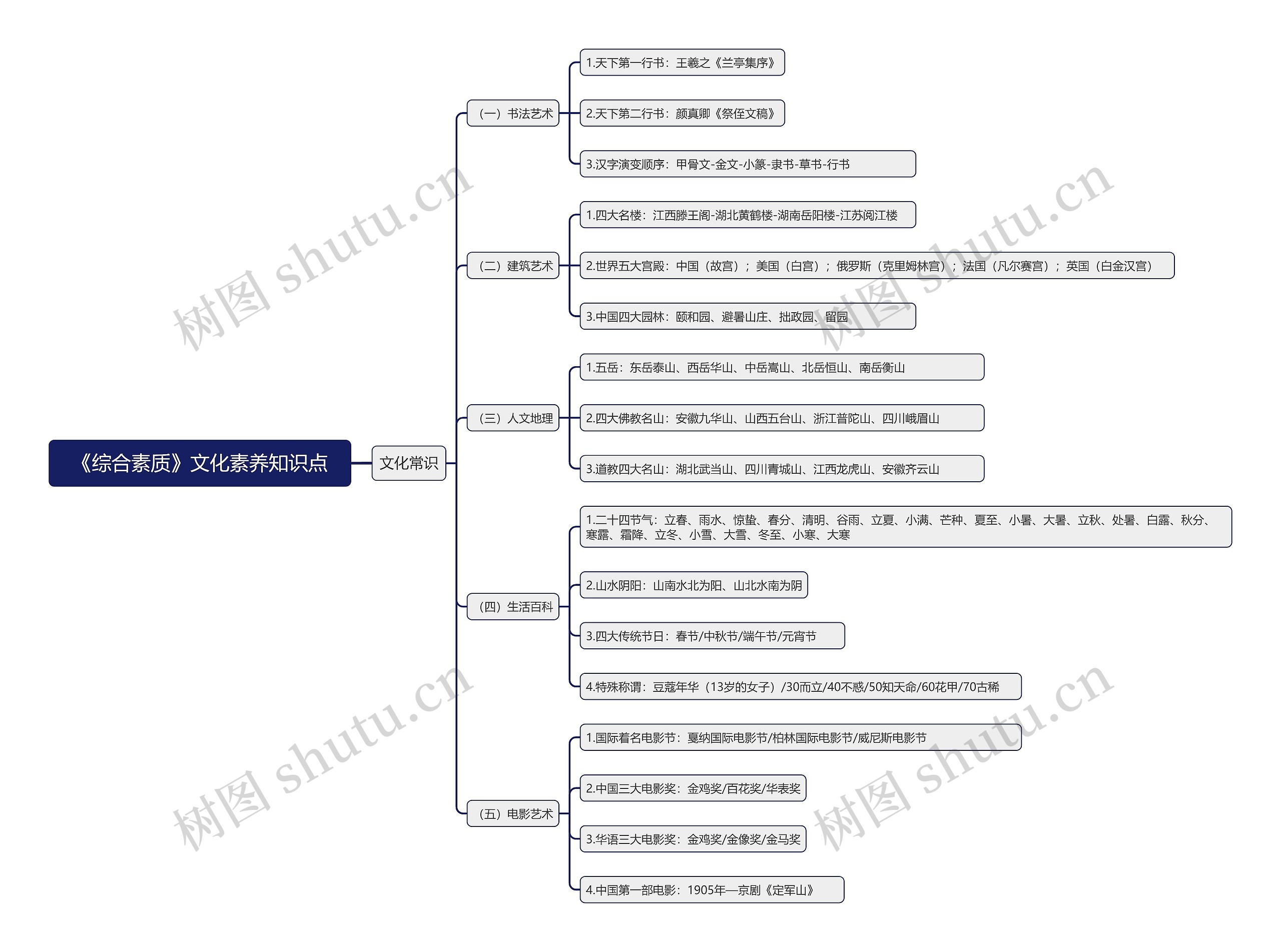 《综合素质》文化常识知识点思维导图高清图 《综合素质》文化常识知识点思维导图