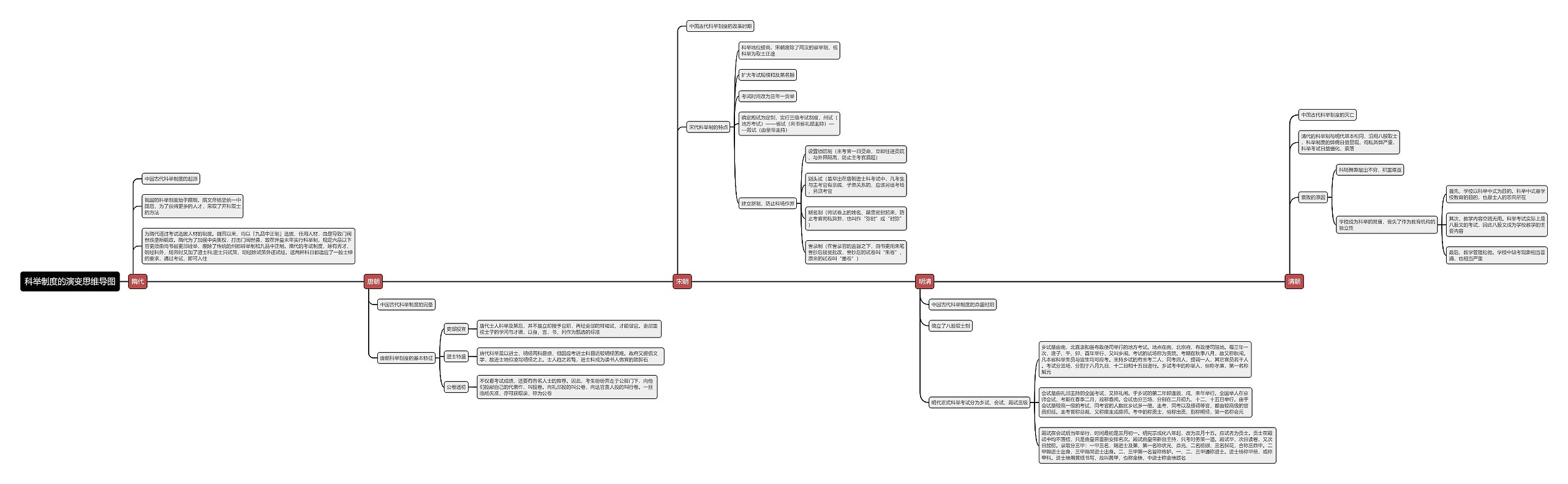 科举制度的演变思维导图