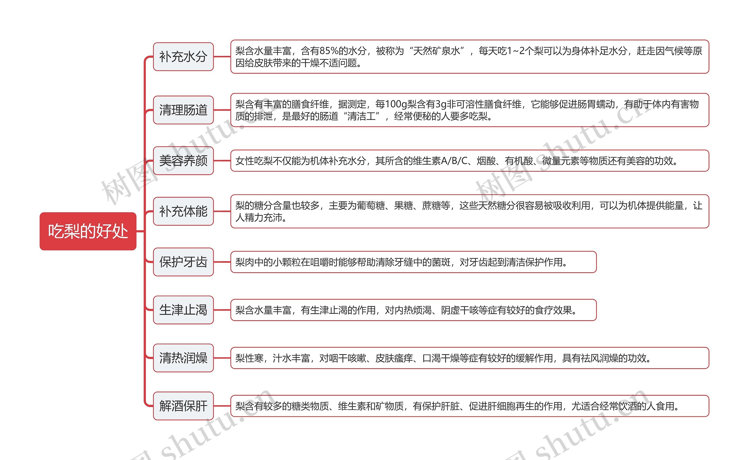吃梨的好处思维导图高清图 吃梨的好处思维导图