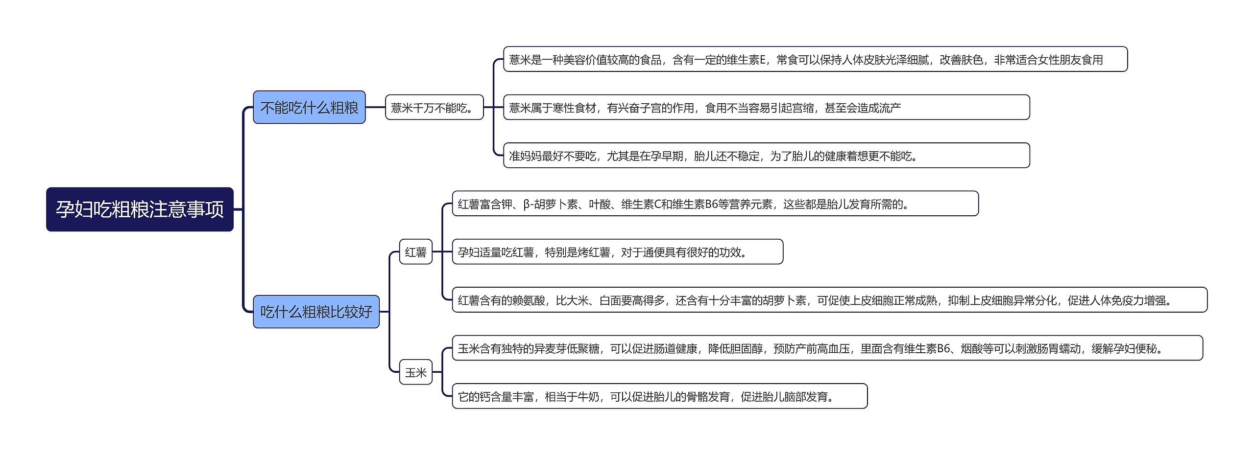 孕妇吃粗粮注意事项思维导图