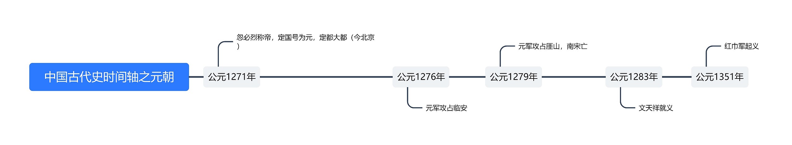 中国古代史时间轴之元朝思维导图