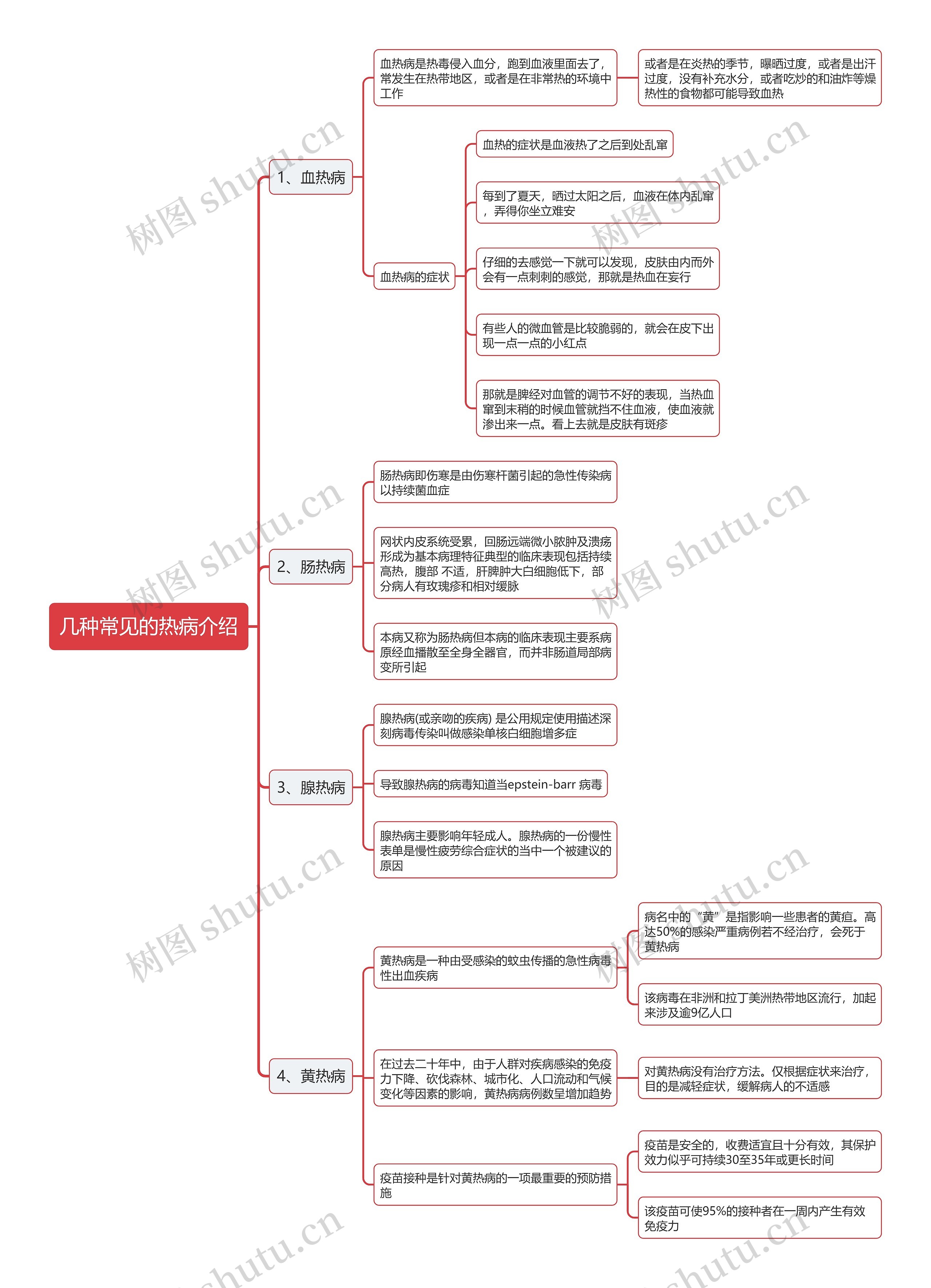 几种常见的热病介绍思维导图