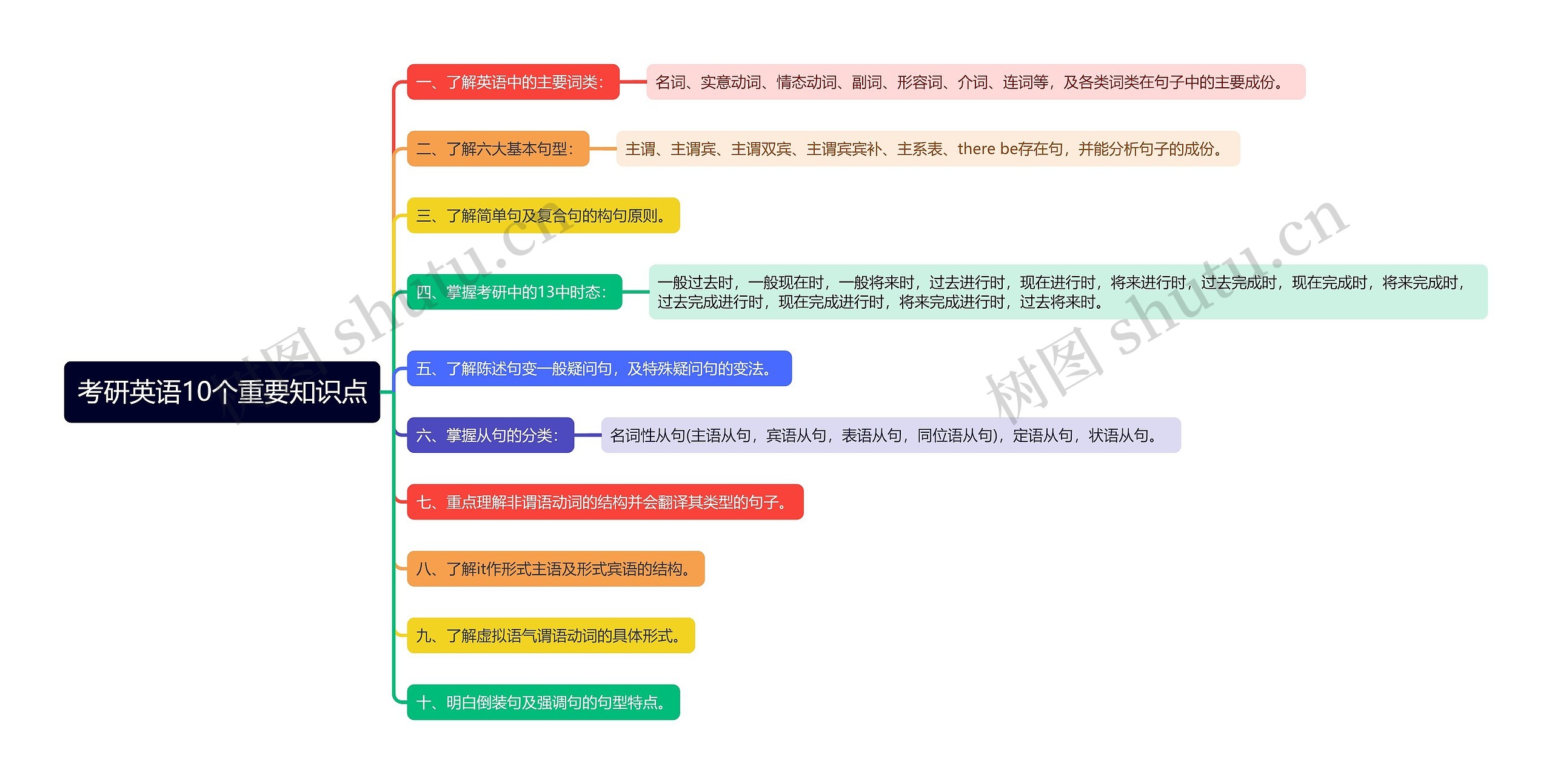 考研英语10个重要知识点思维导图