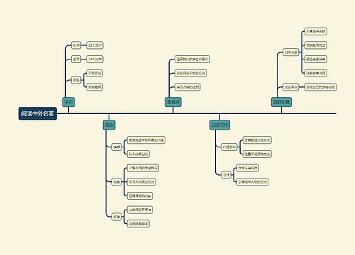 阅读中外名著的学习方法思维导图
