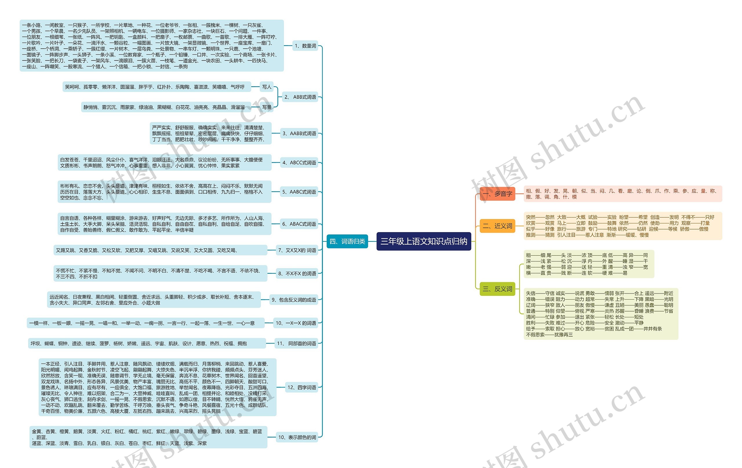 三年级上册语文知识点归纳思维导图