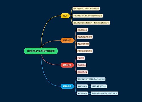 电商商品系统思维导图