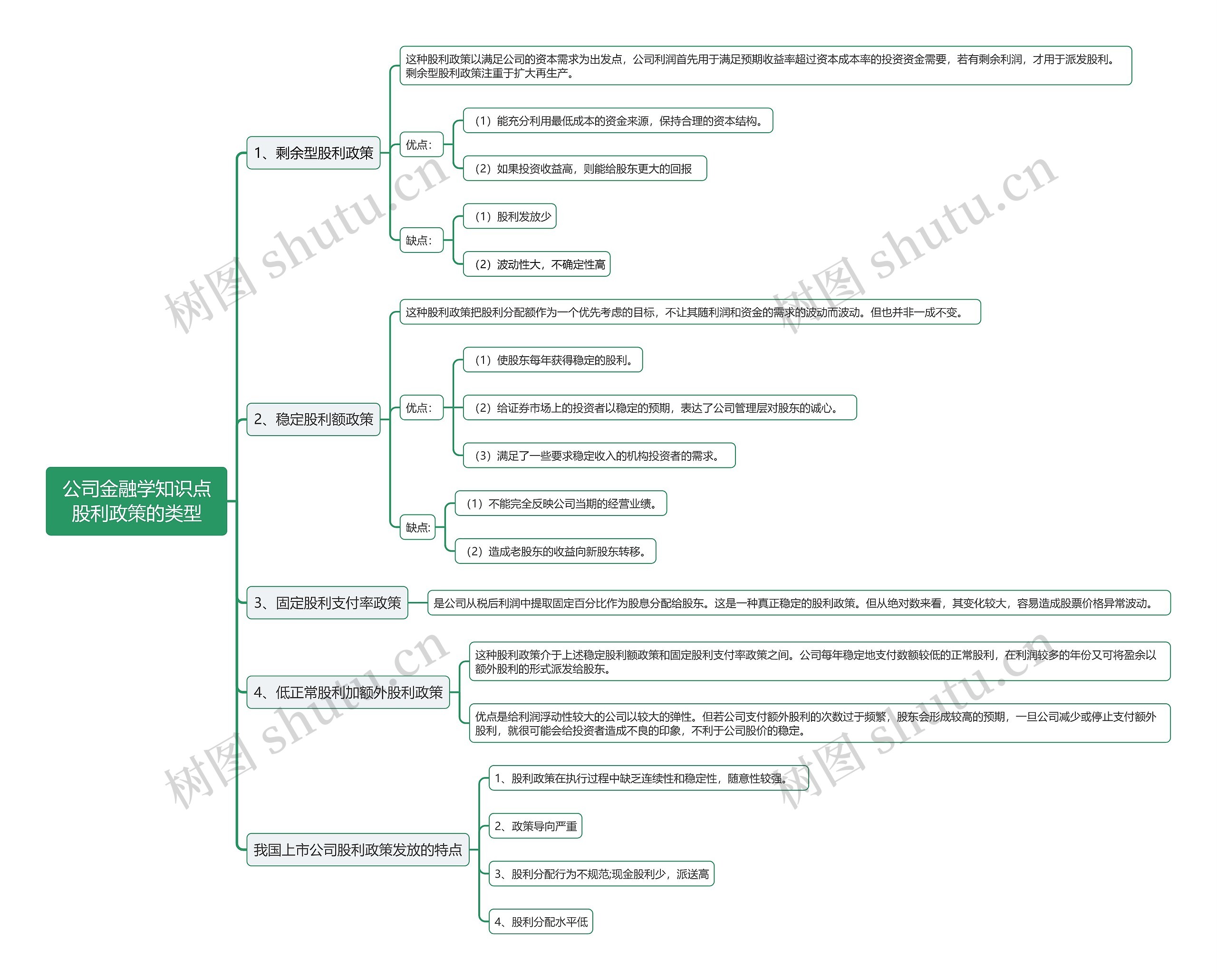 公司金融学知识点股利政策的类型思维导图
