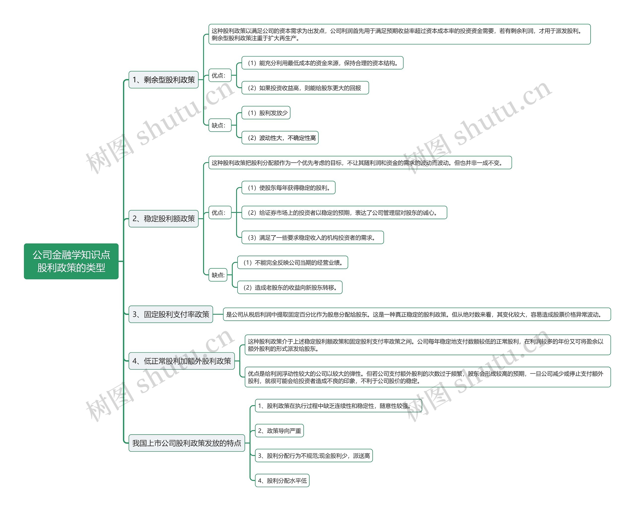 公司金融学知识点股利政策的类型思维导图高清图 公司金融学知识点股利政策的类型思维导图