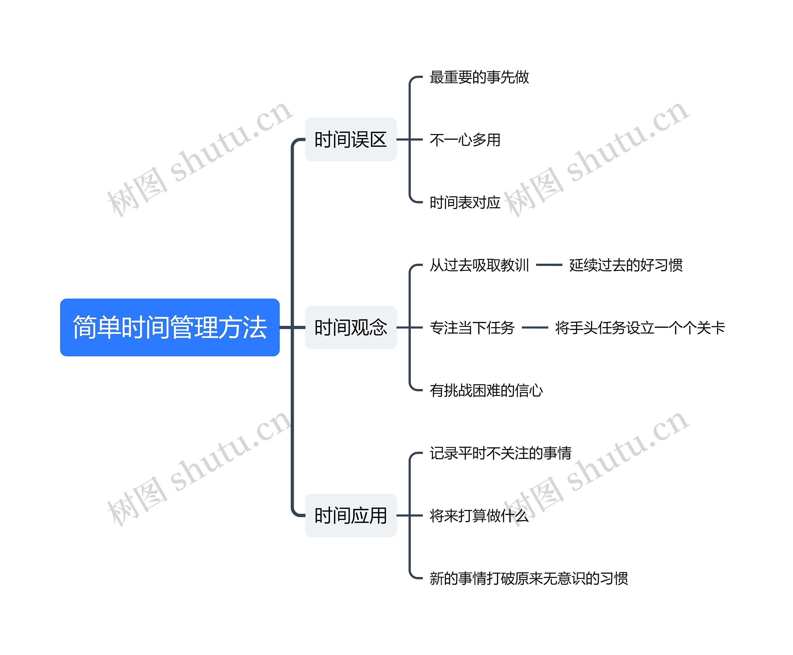 简单时间管理方法思维导图