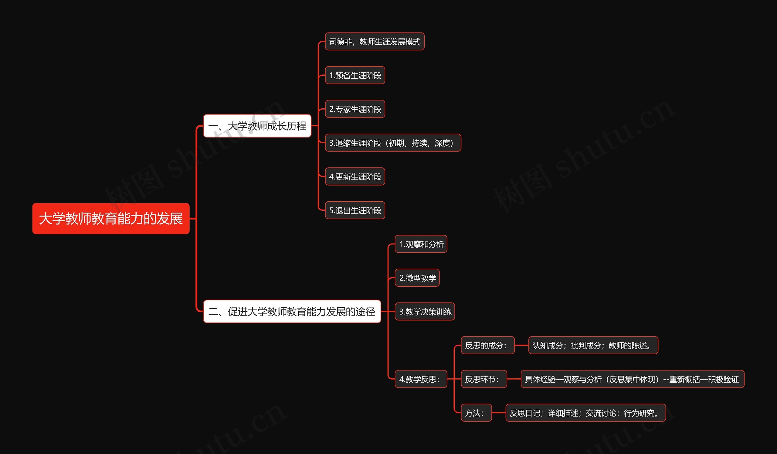 大学教师教育能力的发展思维导图