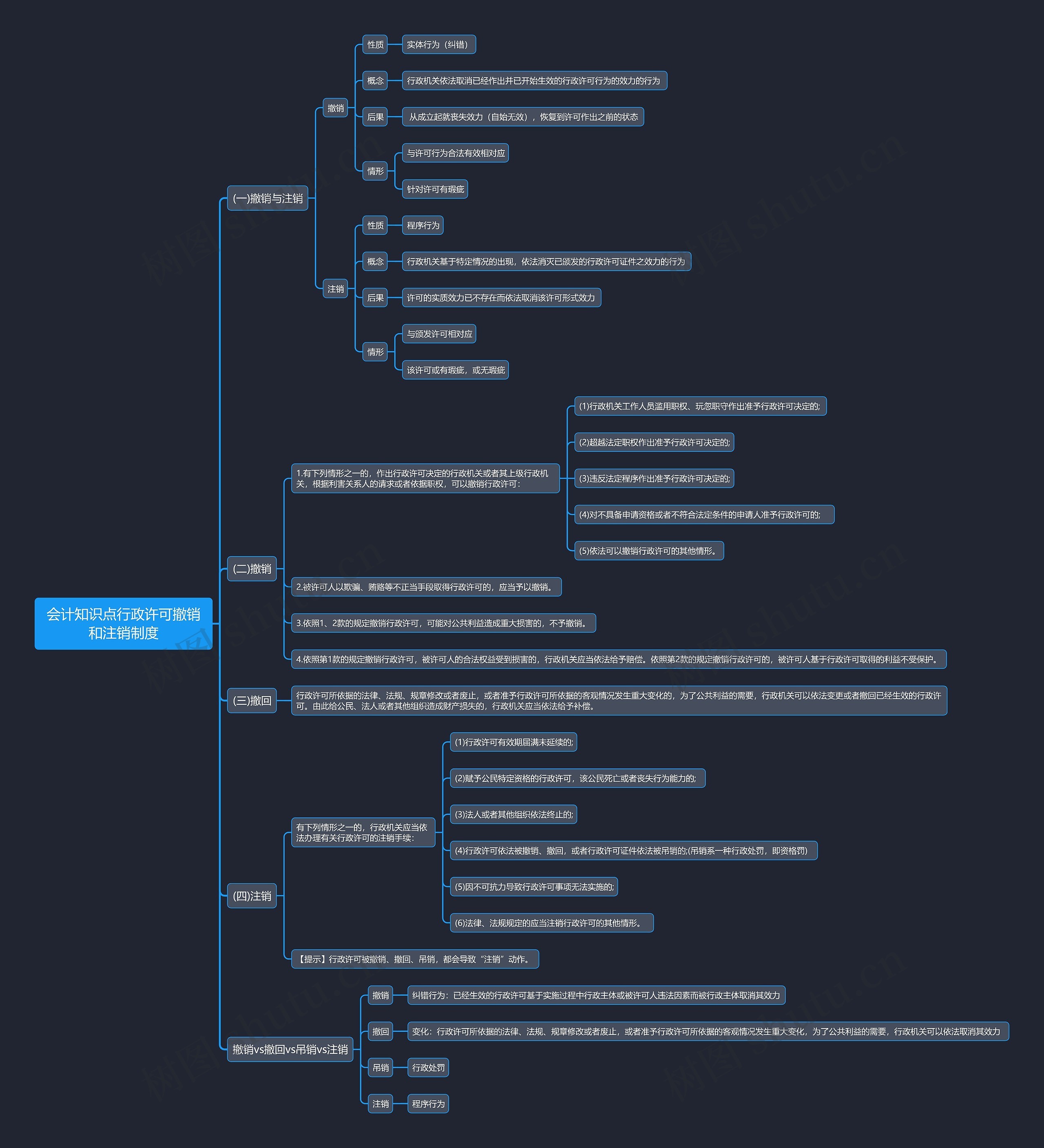 会计知识点行政许可撤销和注销制度思维导图