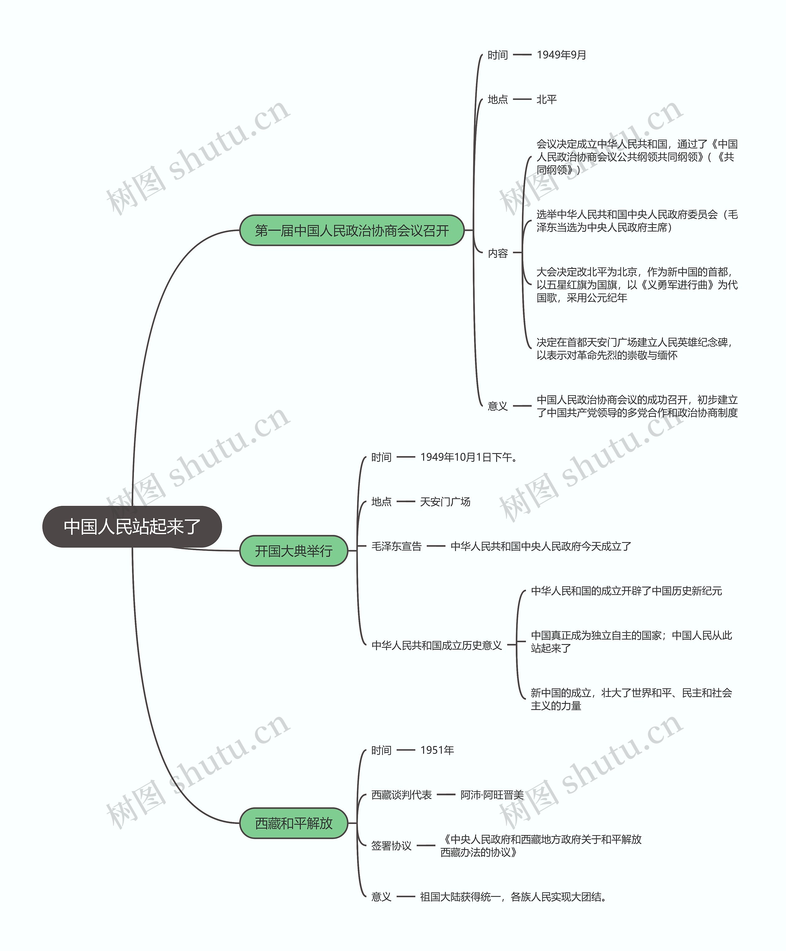 八年级历史下册   中国人民站起来了思维导图