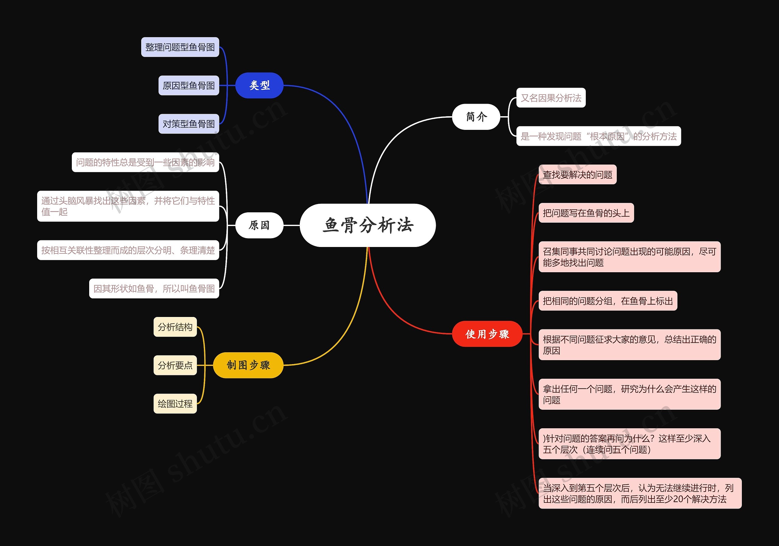 鱼骨分析法