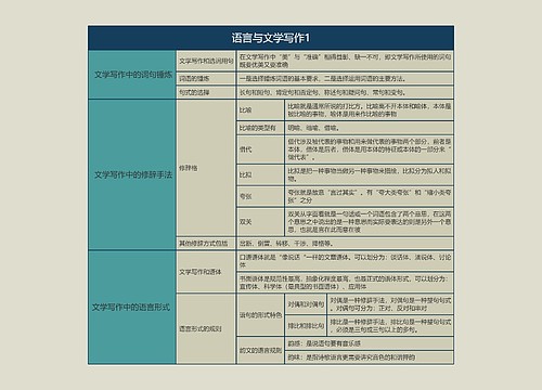 语言学概论  语言与文学写作1思维导图