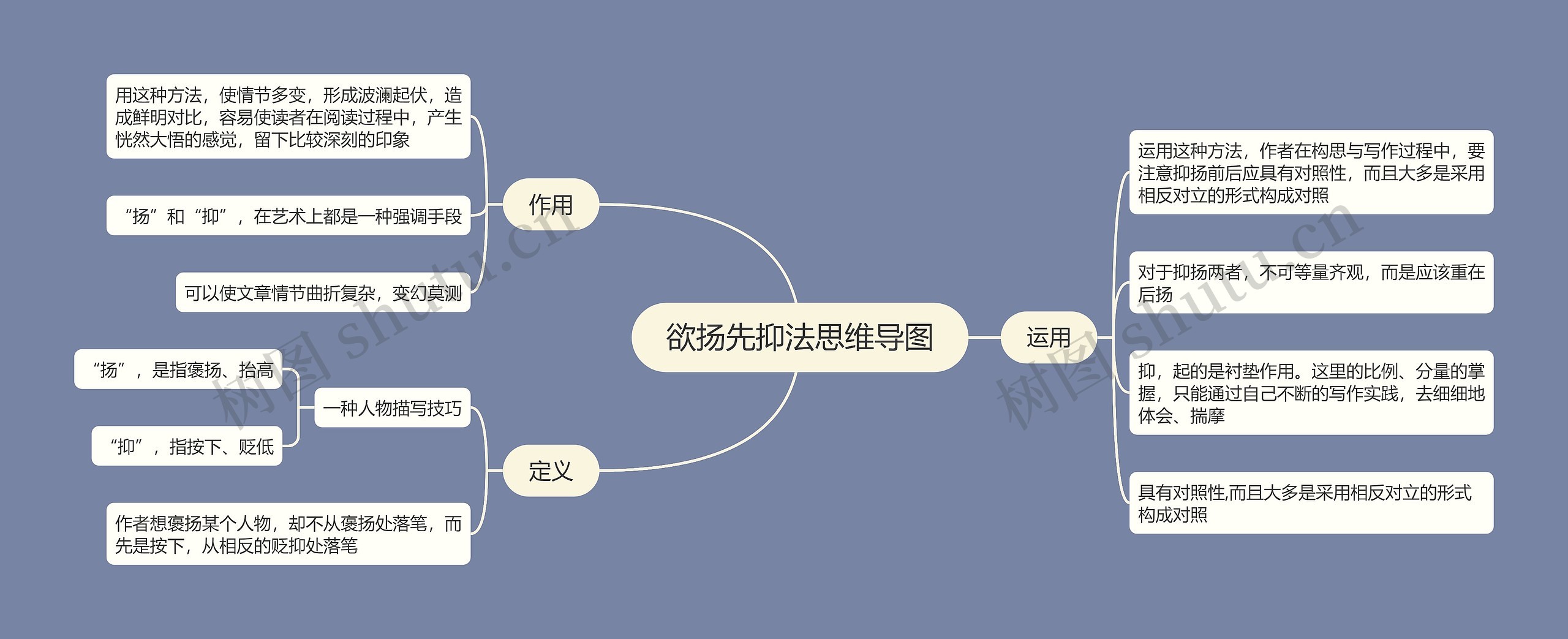 欲扬先抑法思维导图