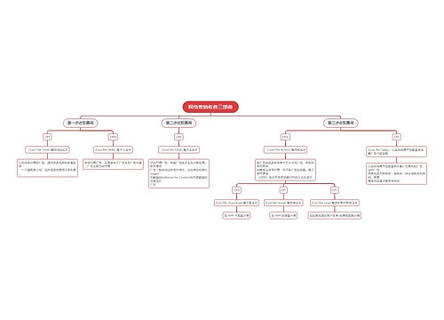 网络营销收费思维导图