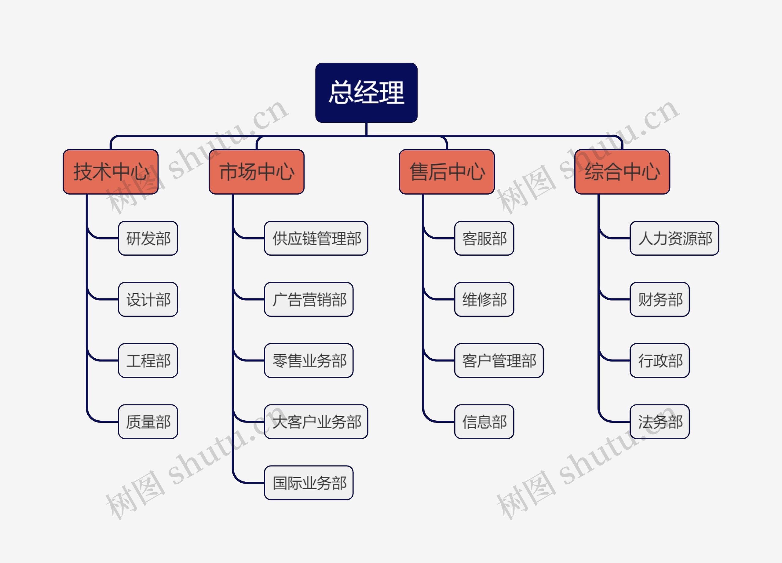 企业组织架构图思维导图