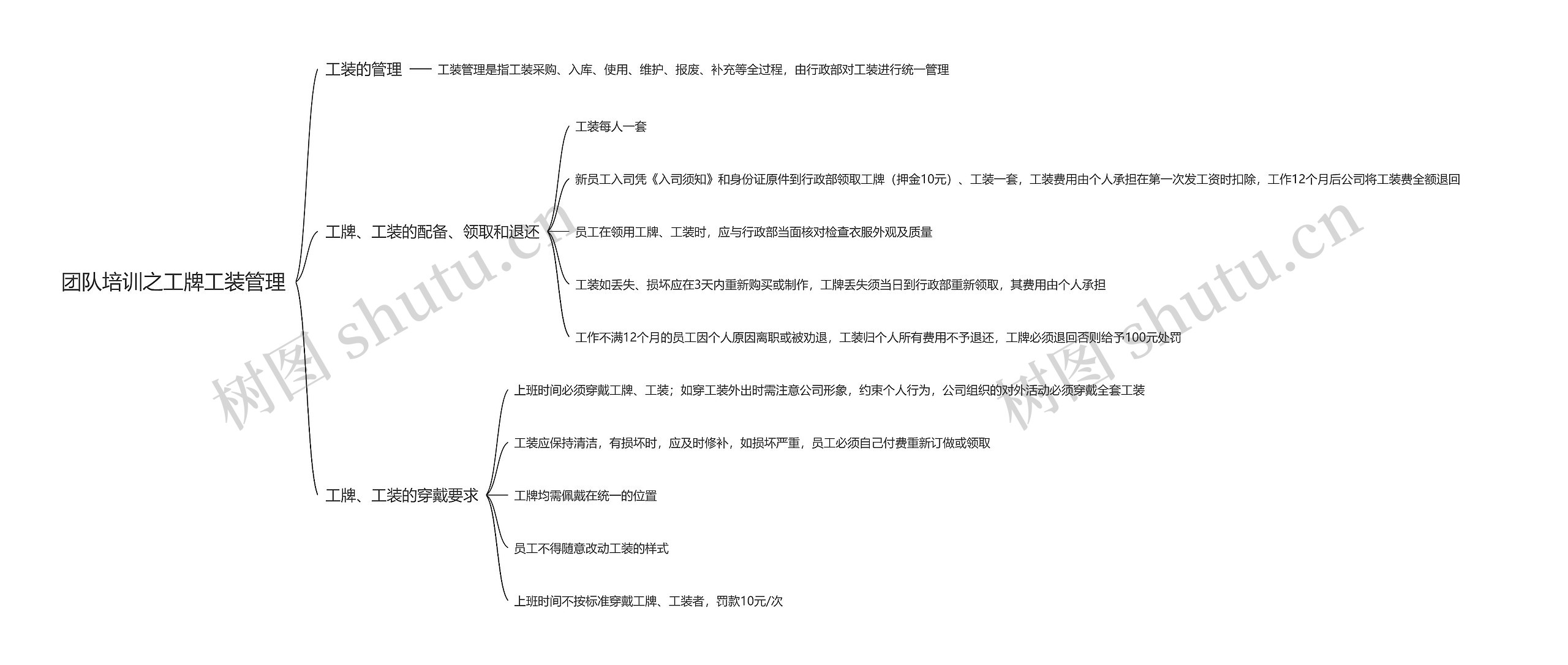 团队培训之工牌工装管理思维导图