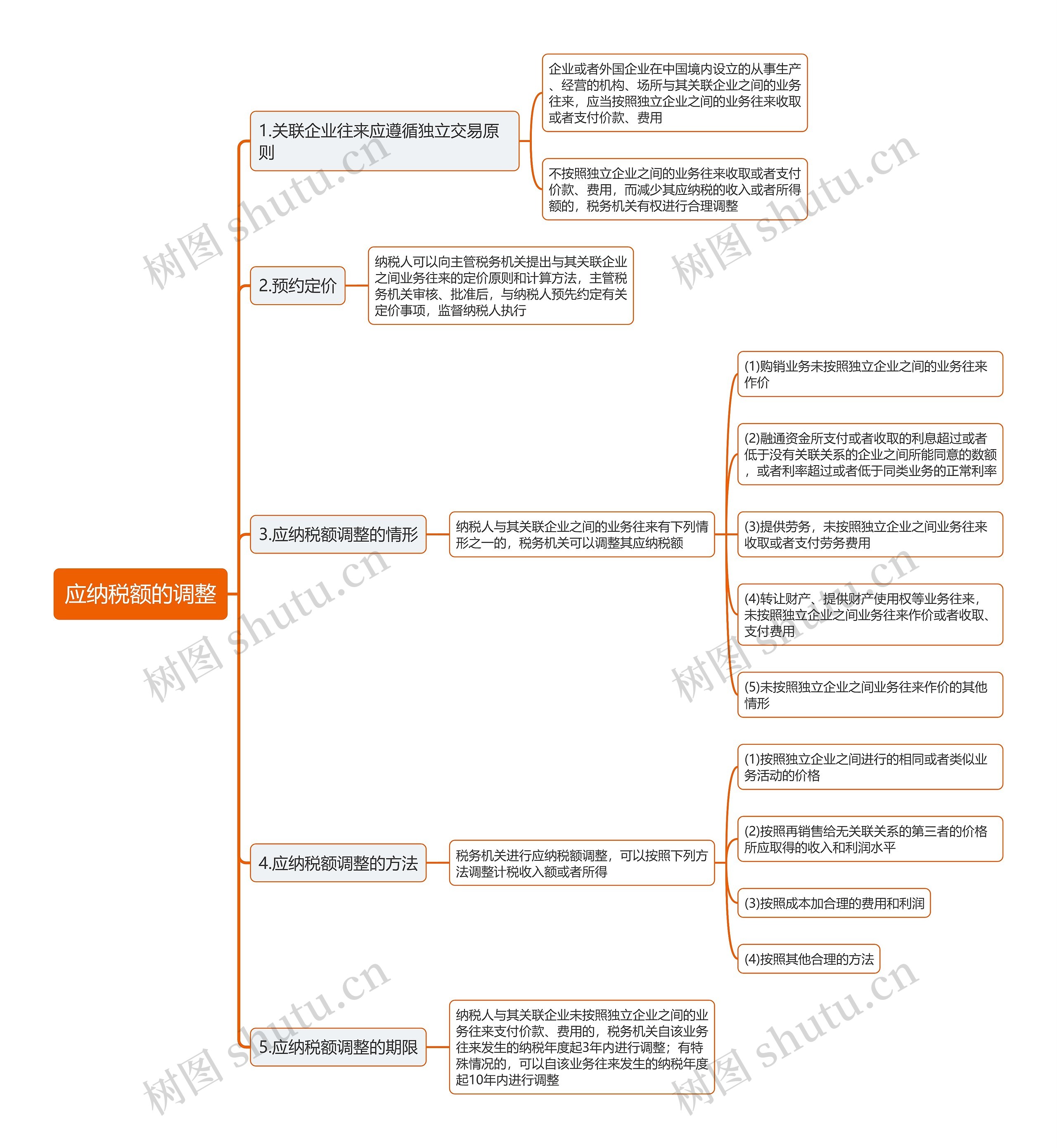 应纳税额的调整思维导图