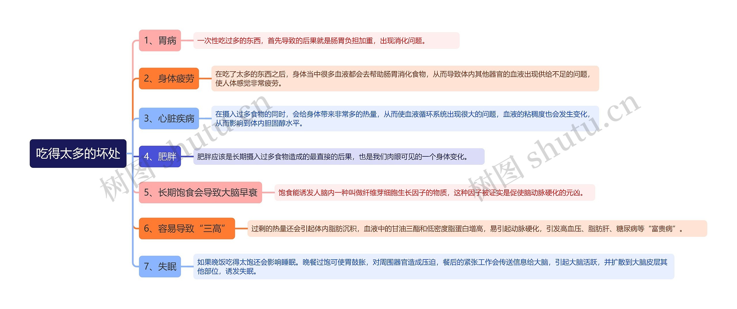 吃得太多的坏处思维导图