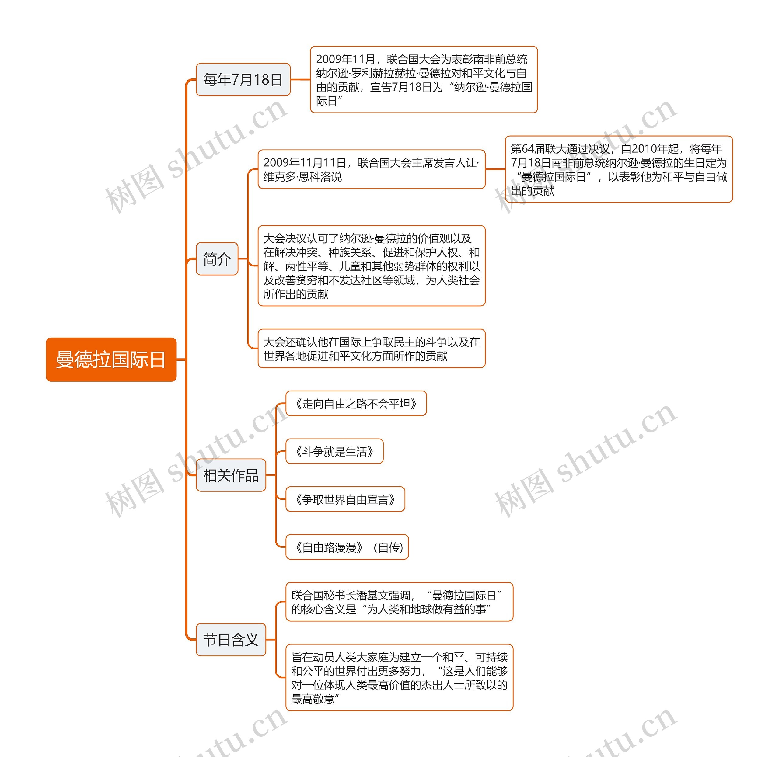 曼德拉国际日思维导图