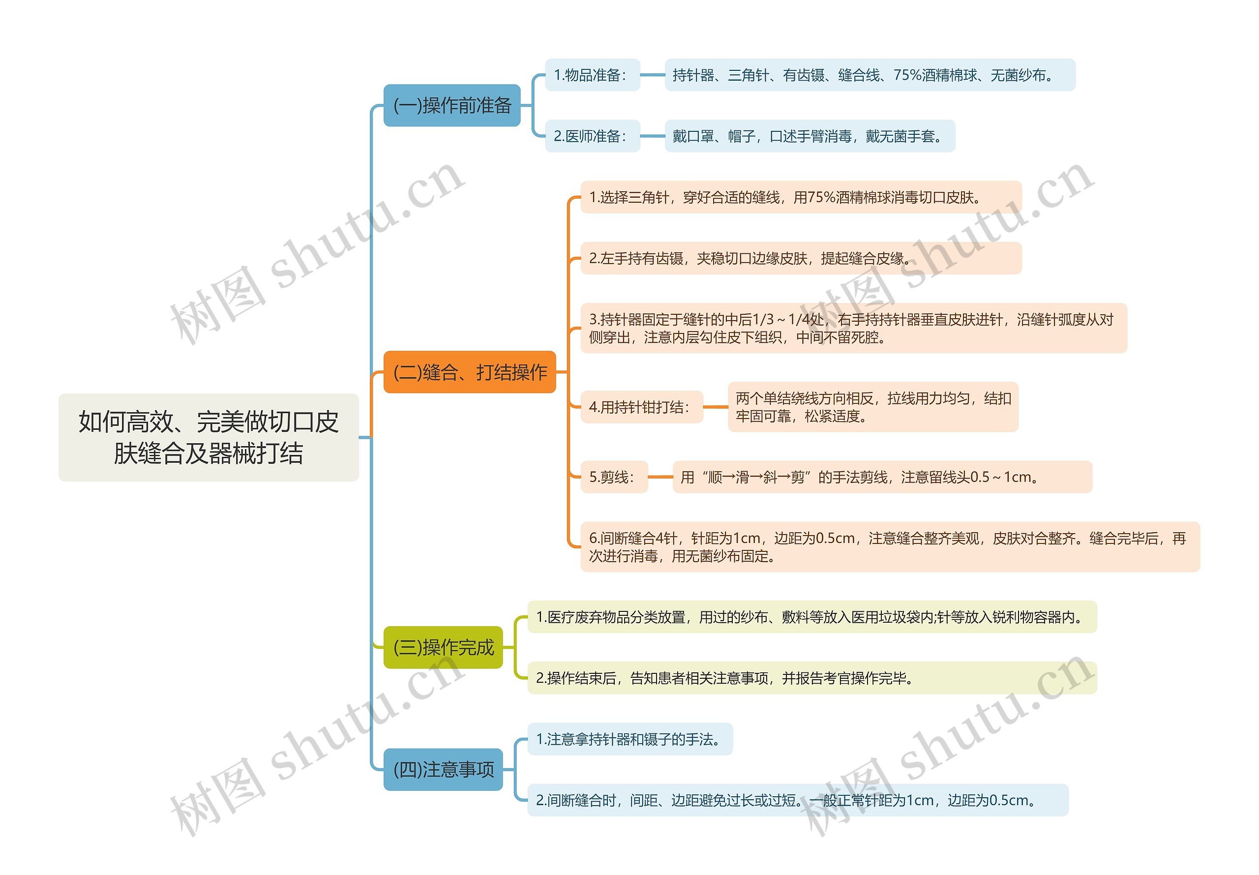 如何高效、完美做切口皮肤缝合及器械打结思维导图