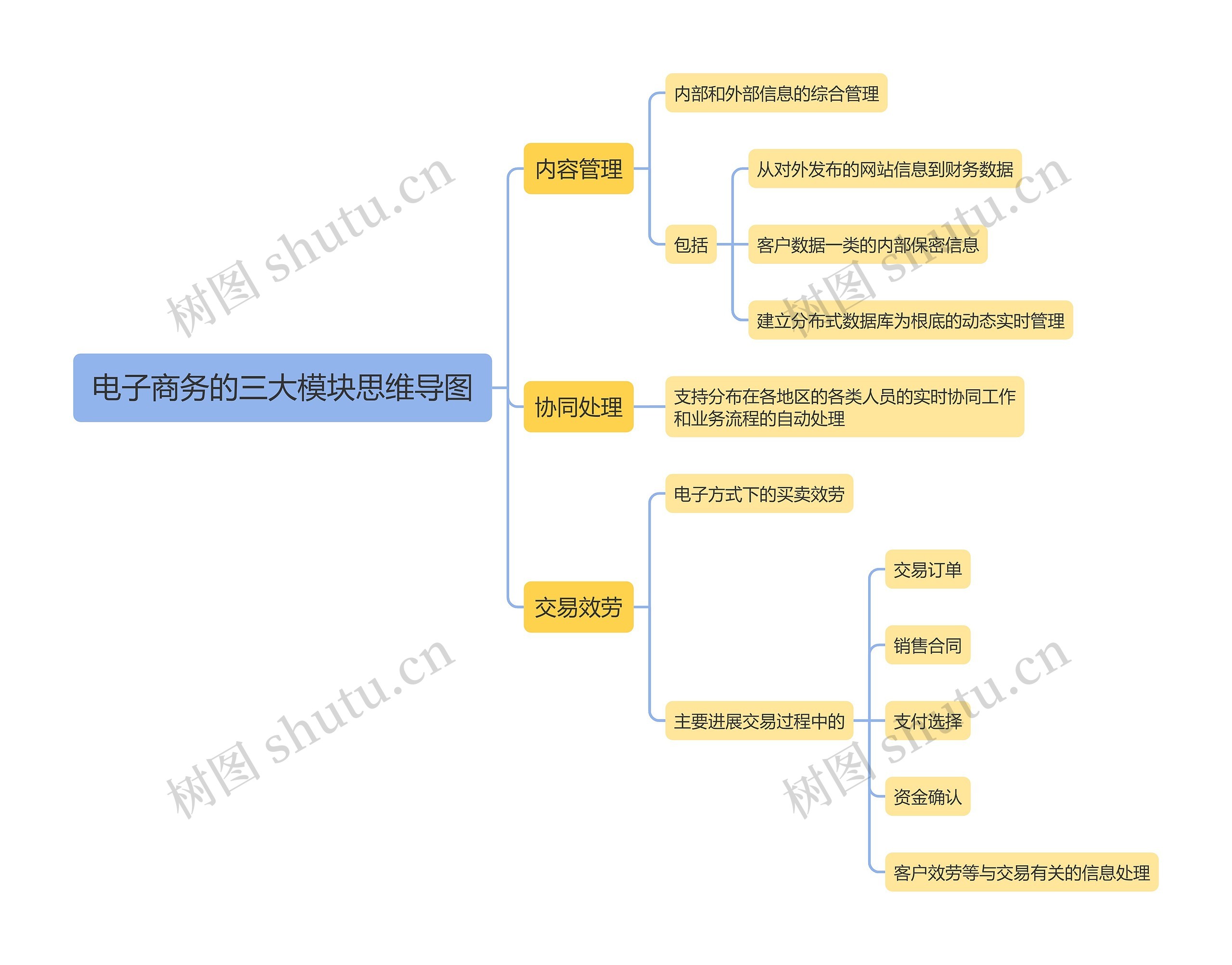电子商务的三大模块思维导图