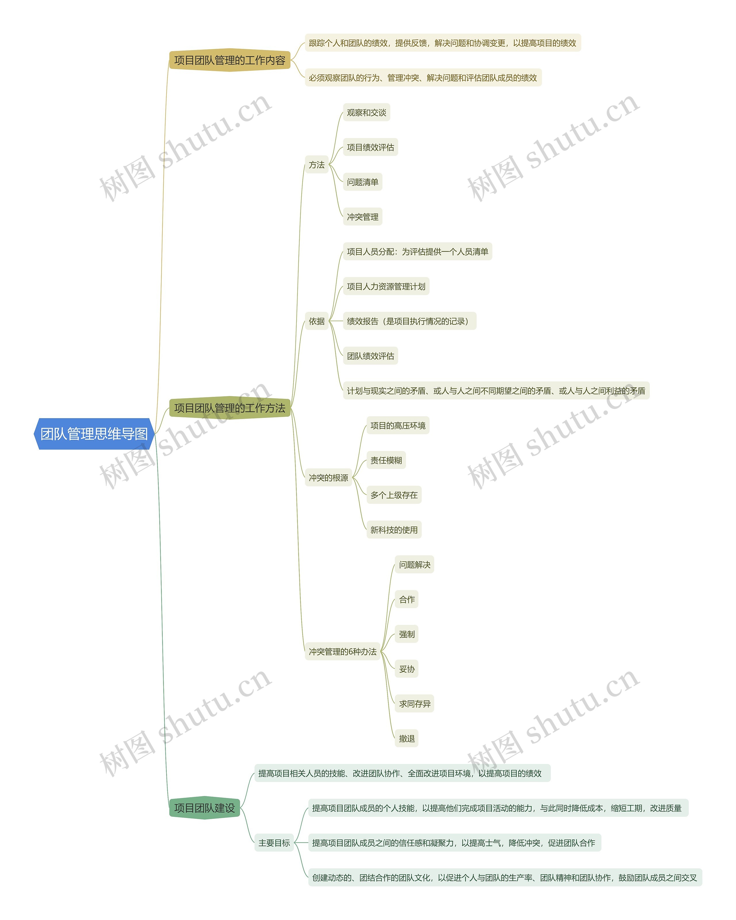 团队管理思维导图
