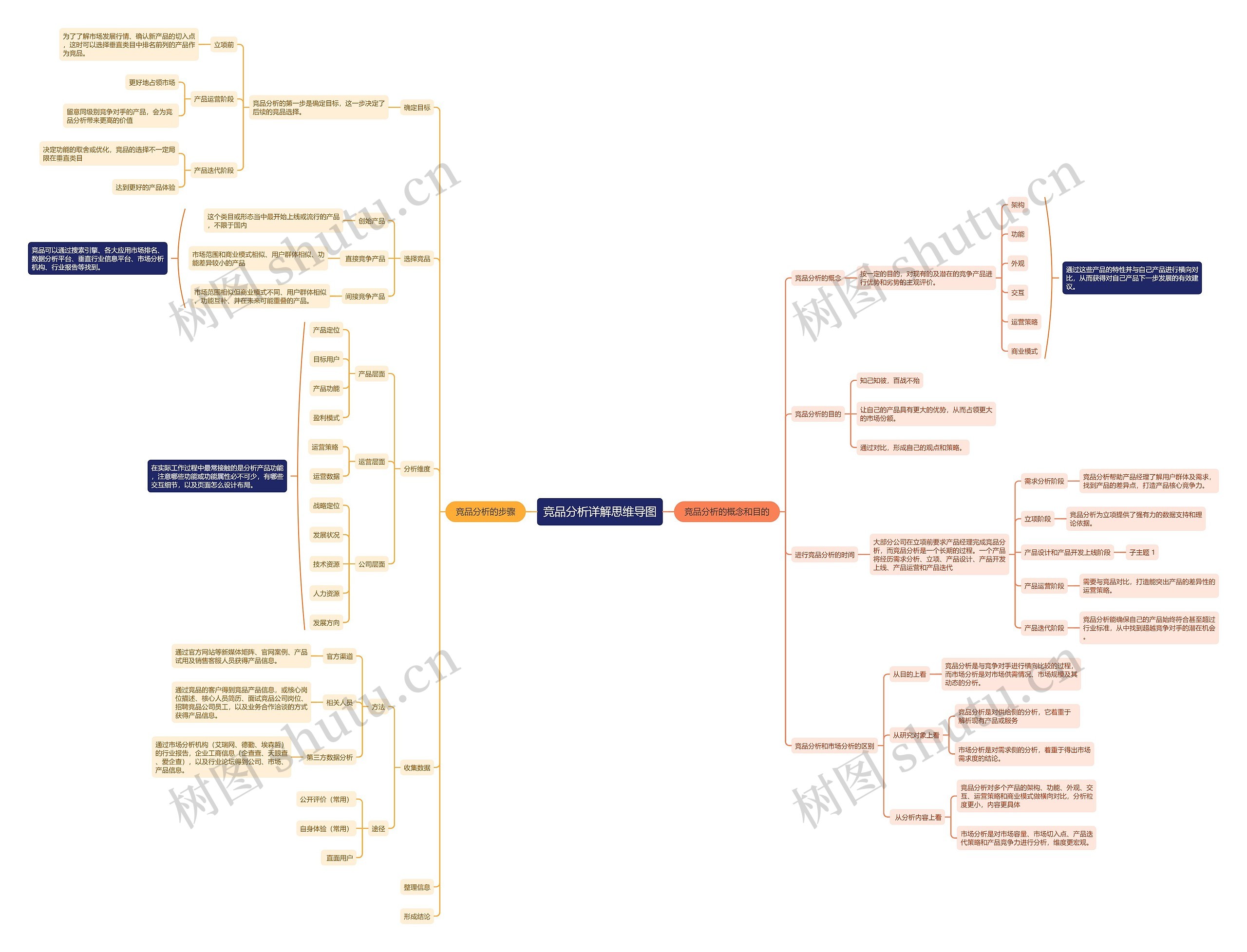 竞品分析详解思维导图高清图 竞品分析详解思维导图