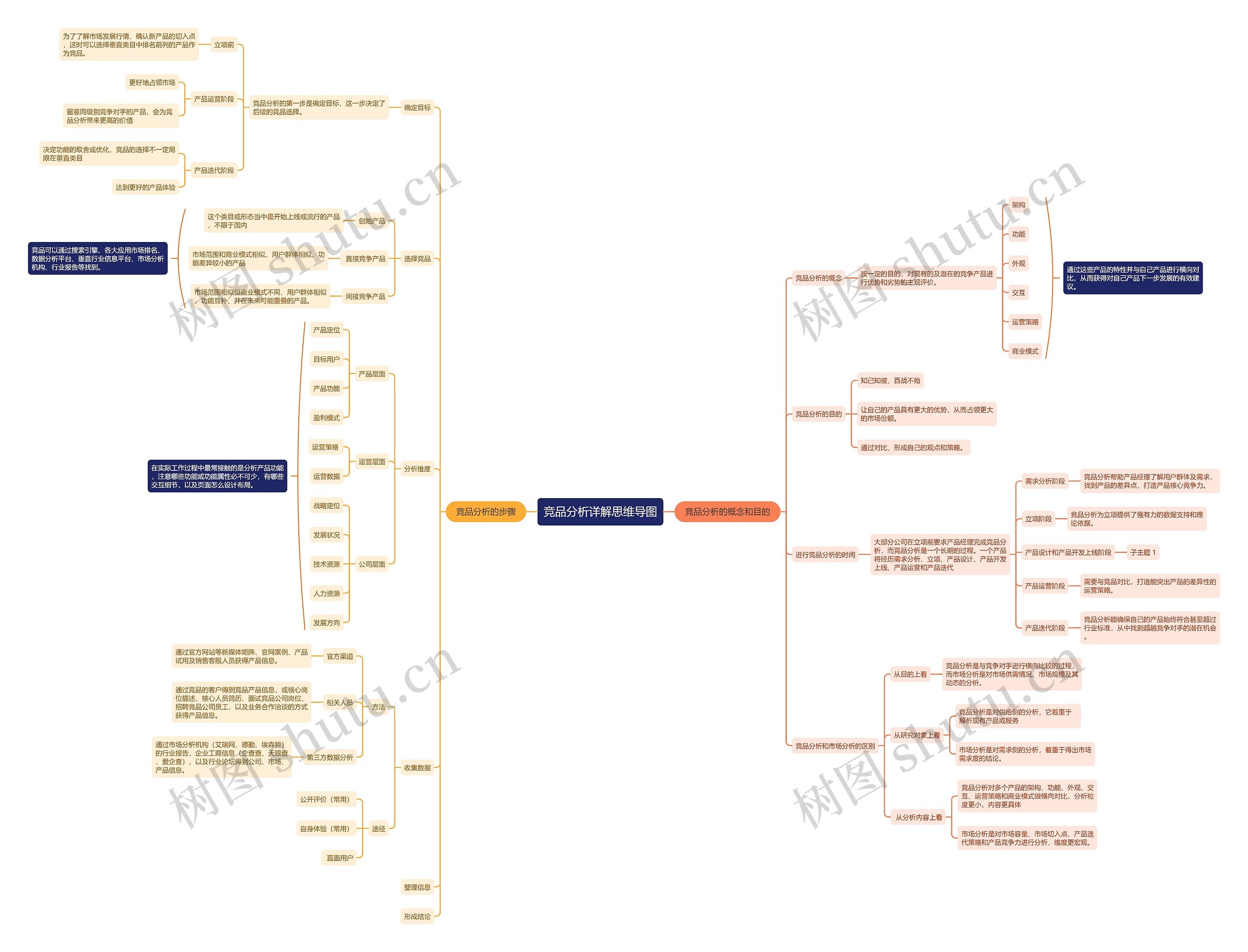 竞品分析详解思维导图