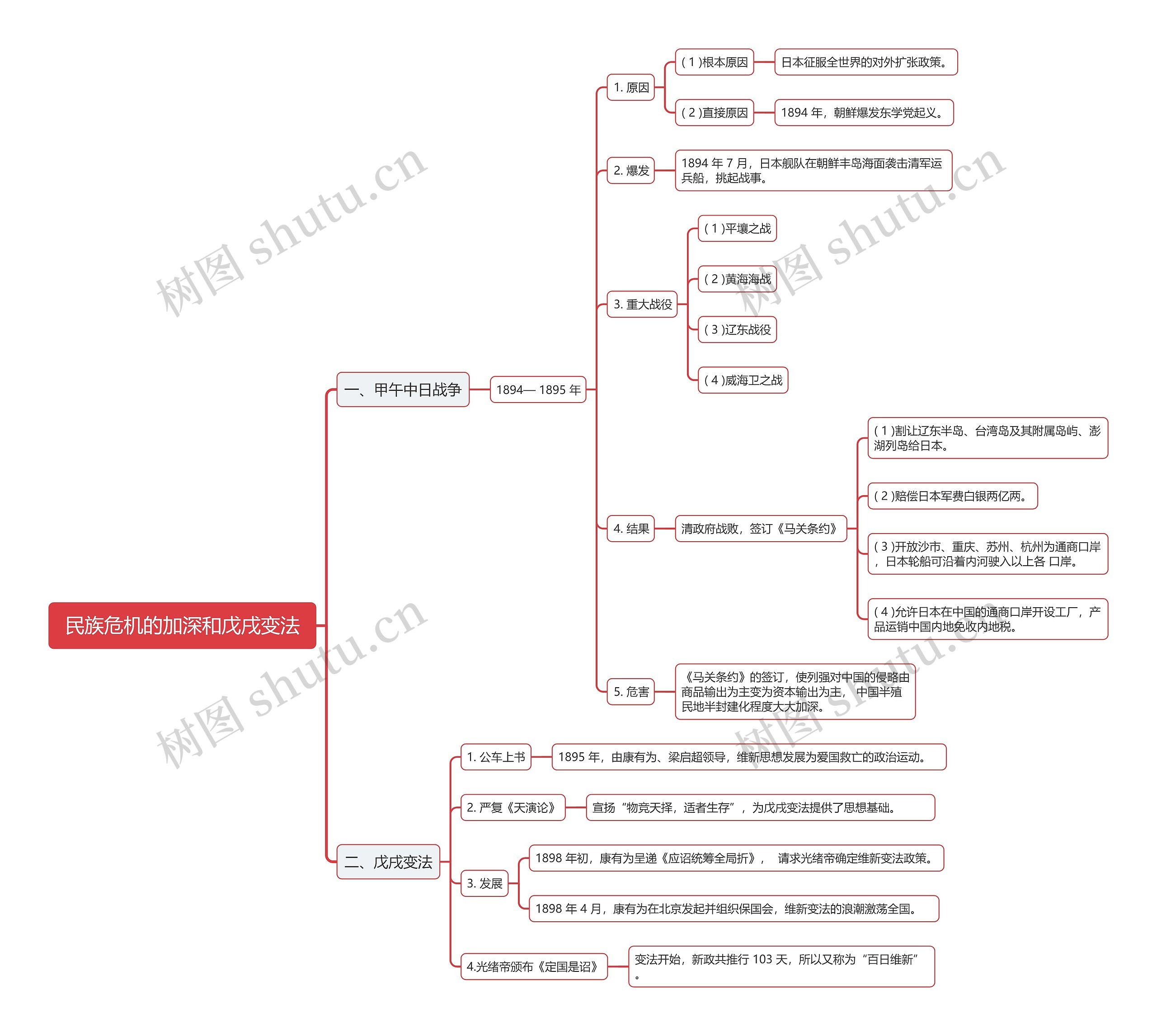 民族危机的加深和戊戌变法思维导图