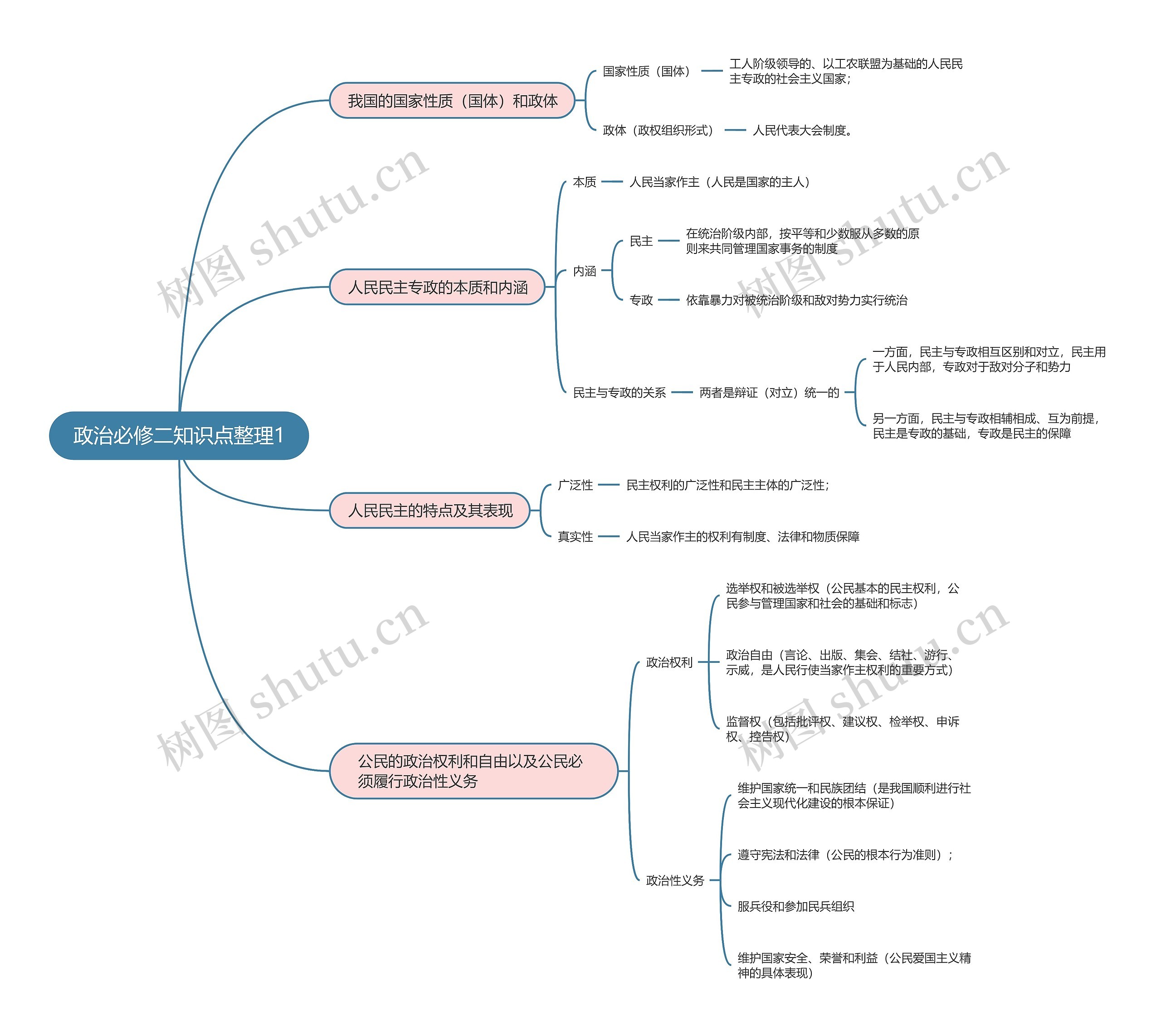 政治必修二知识点整理1思维导图