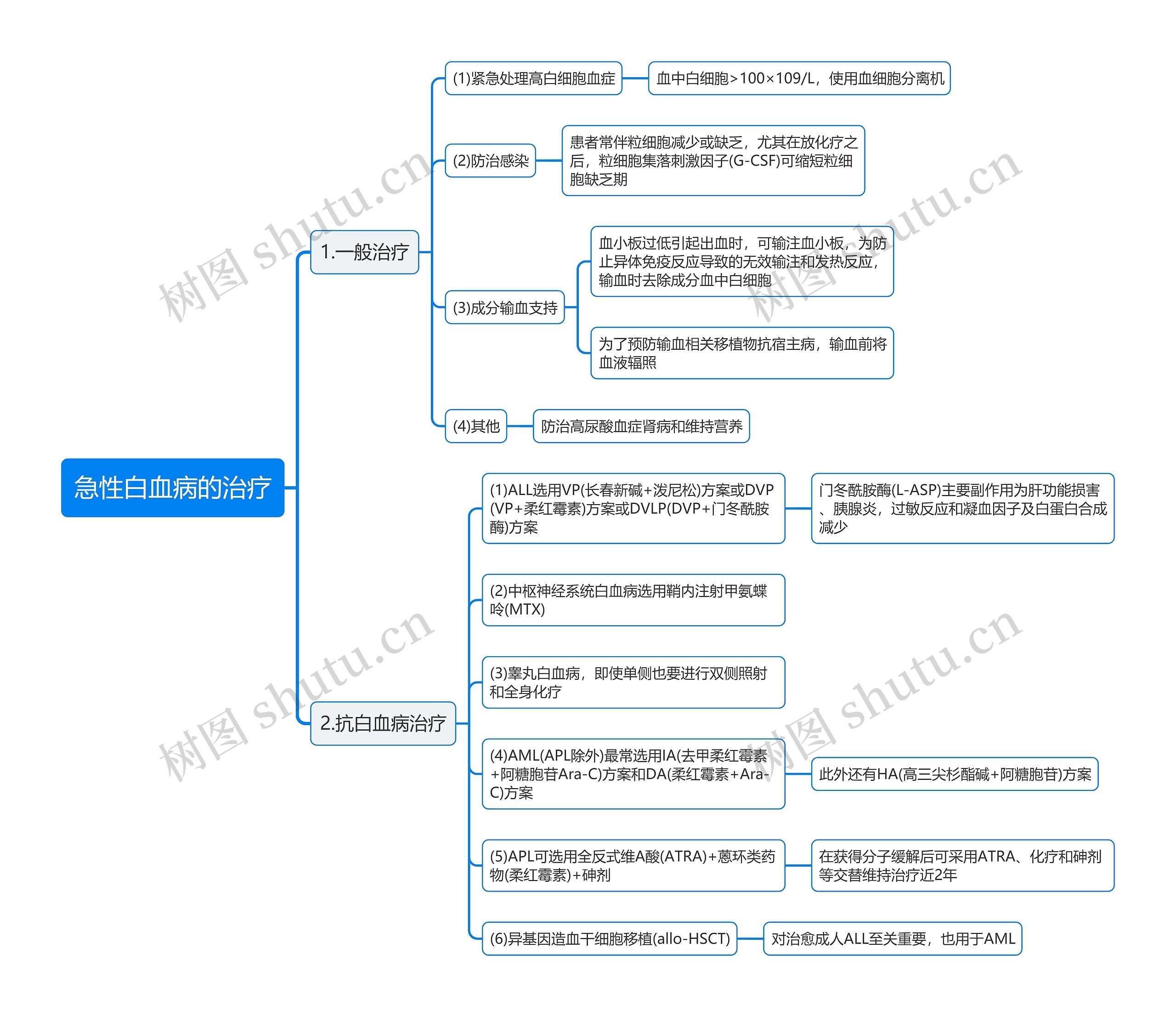 急性白血病的治疗思维导图 急性白血病的治疗思维导图