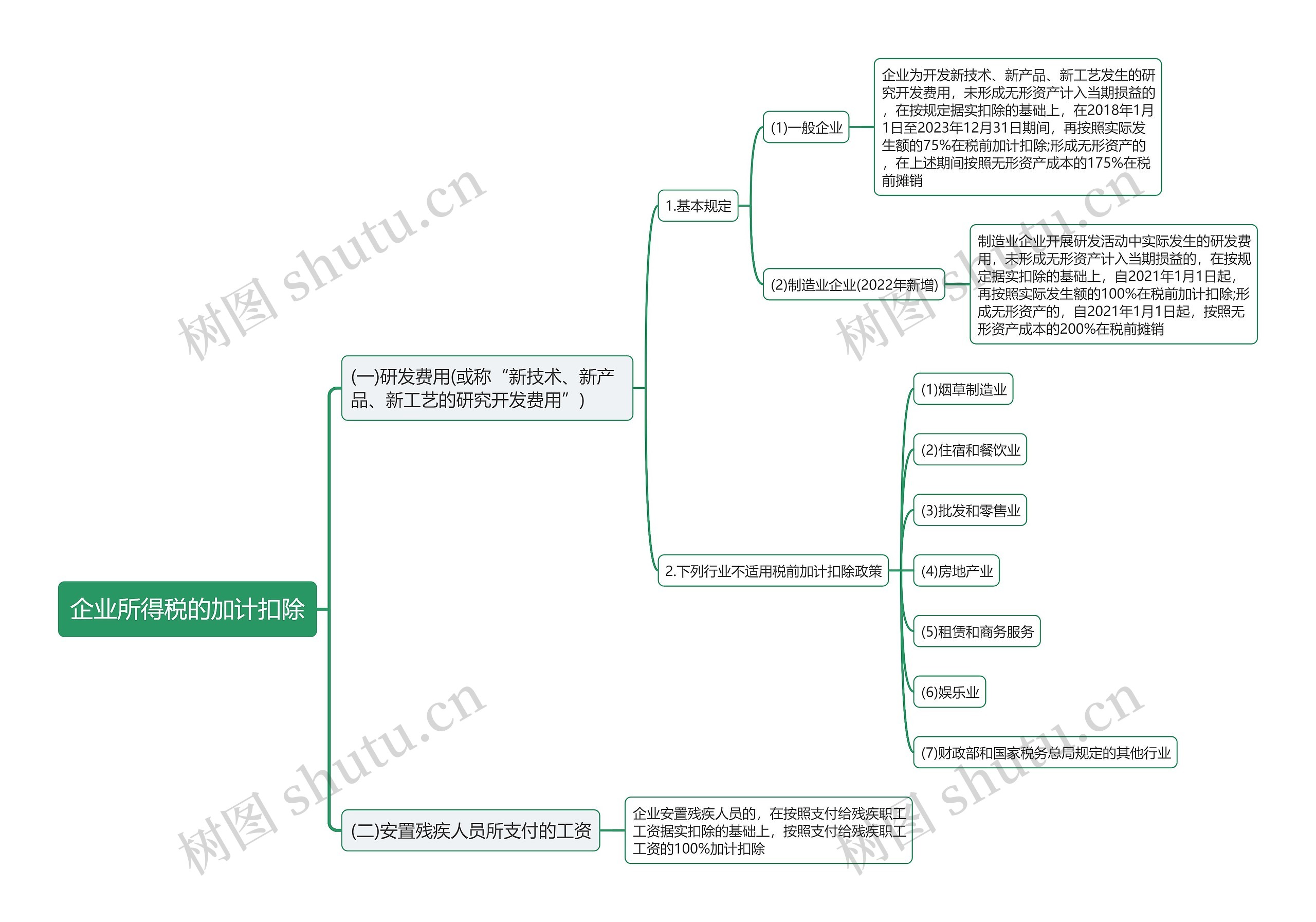 企业所得税的加计扣除思维导图