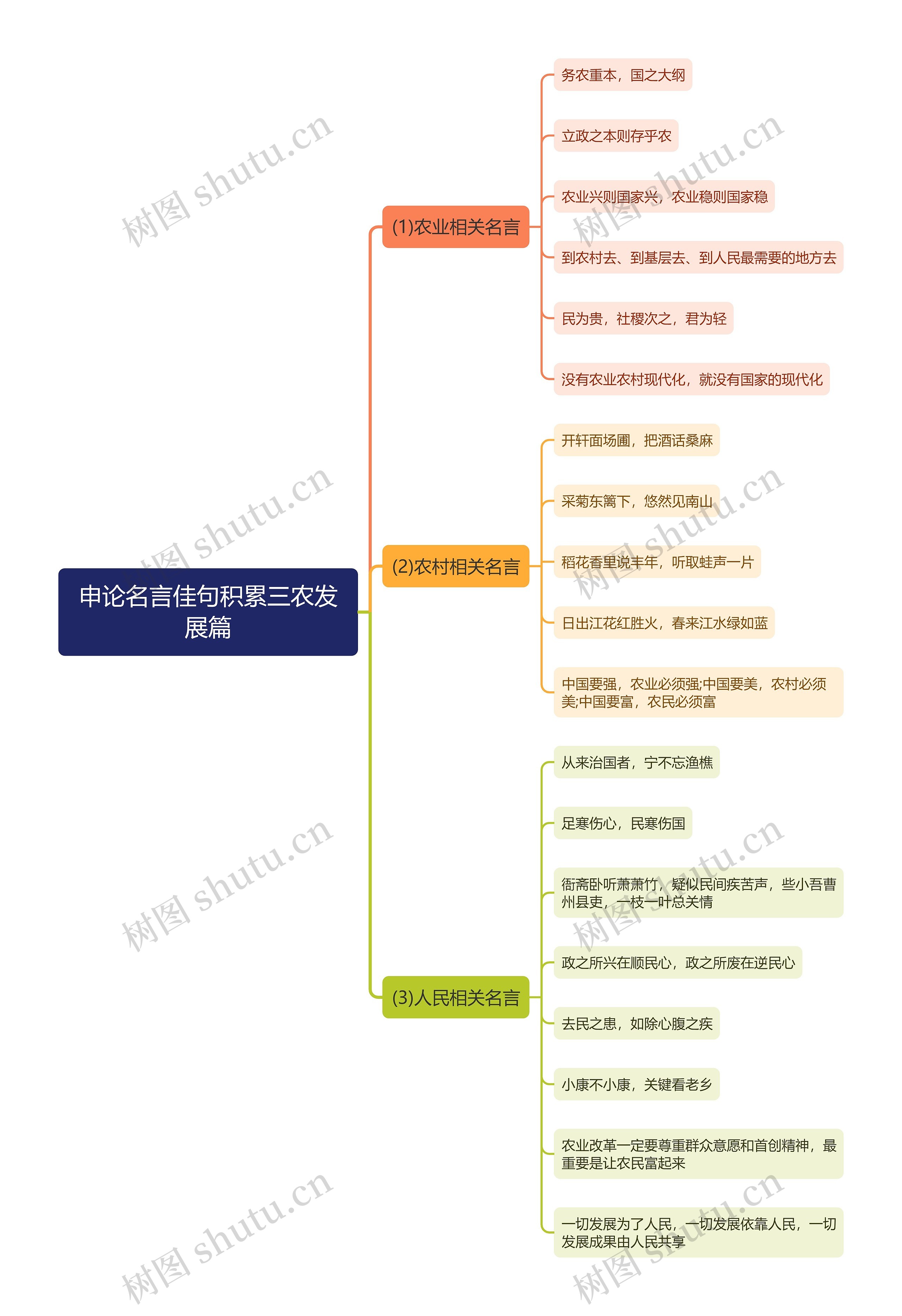 申论名言佳句积累三农发展篇思维导图