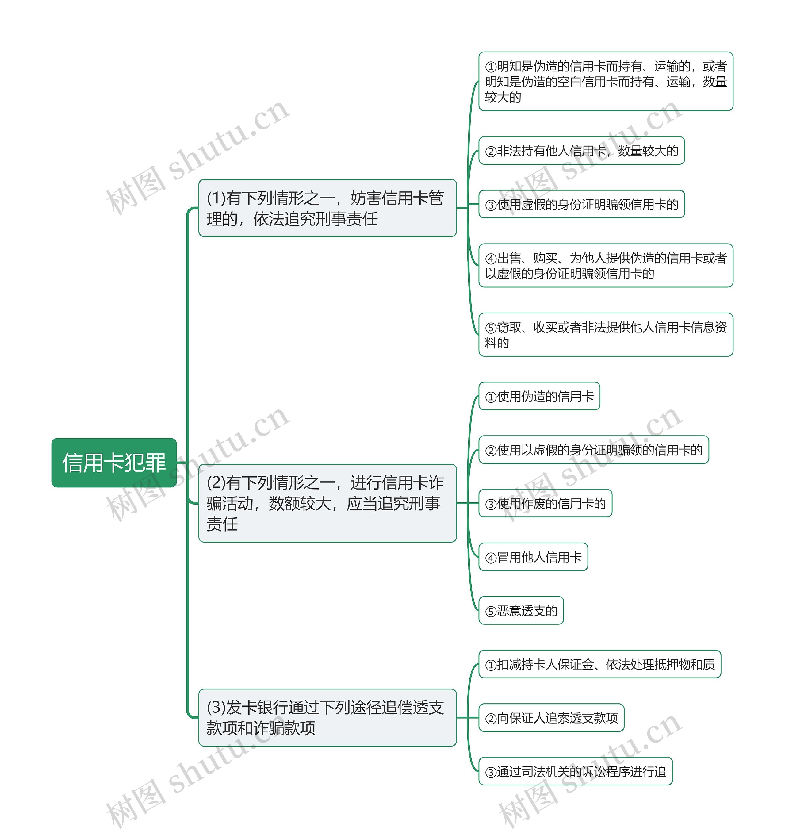 信用卡犯罪思维导图