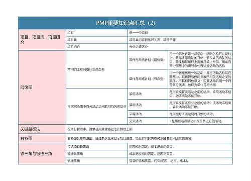 PMP重要知识点汇总（2)思维导图