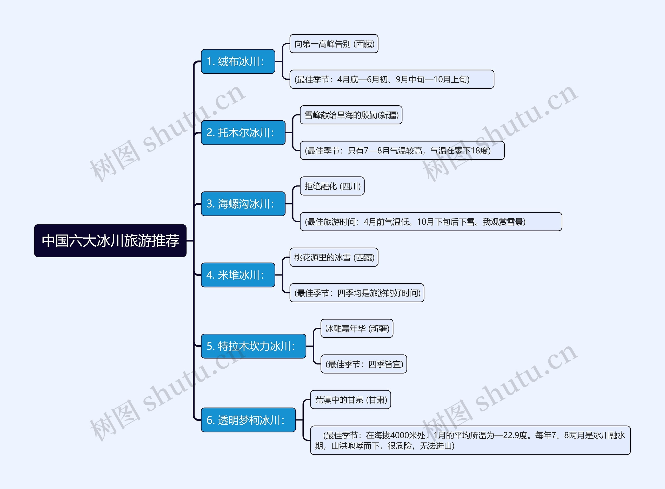 中国六大冰川旅游推荐思维导图