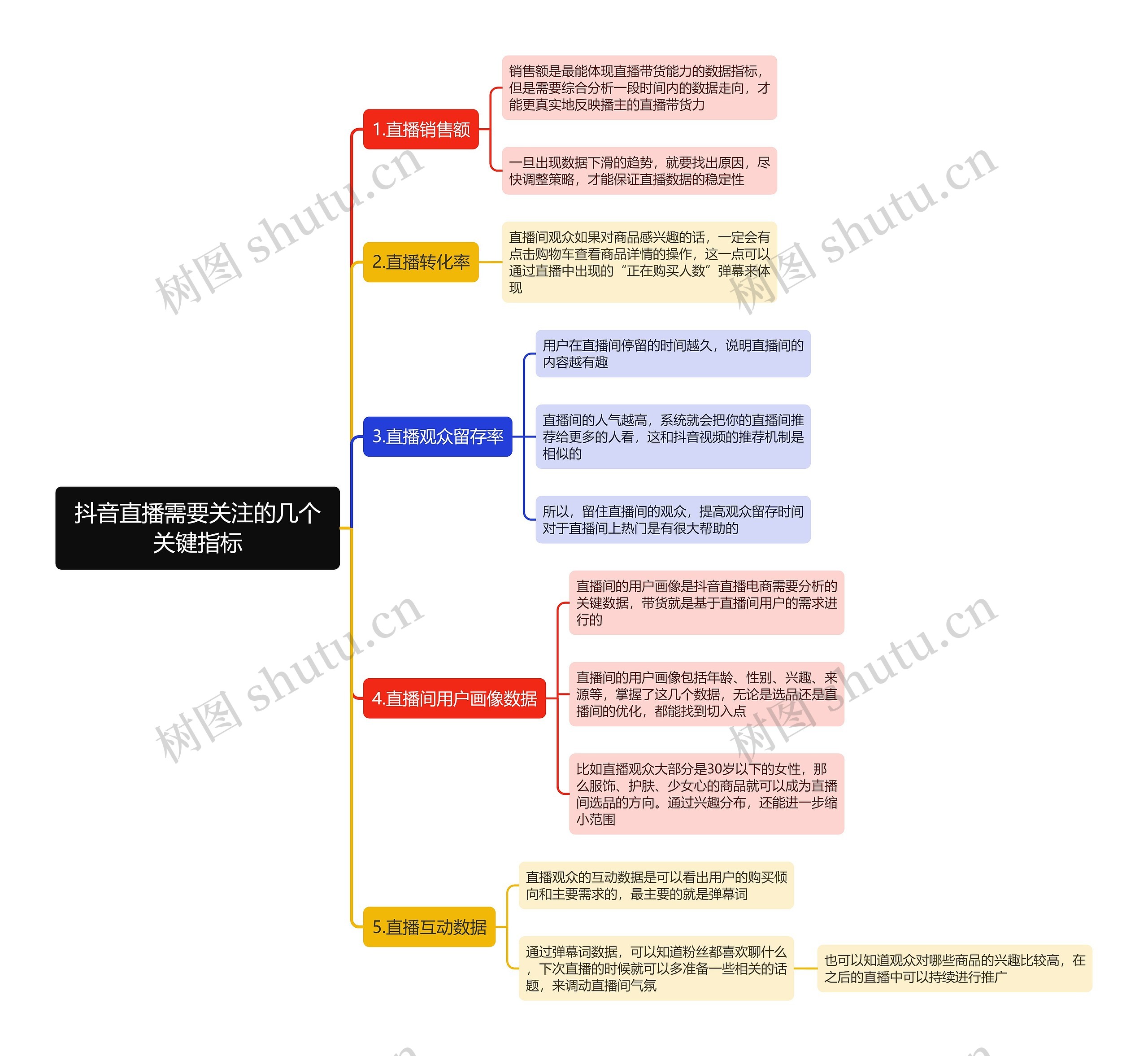 抖音直播需要关注的几个关键指标思维导图