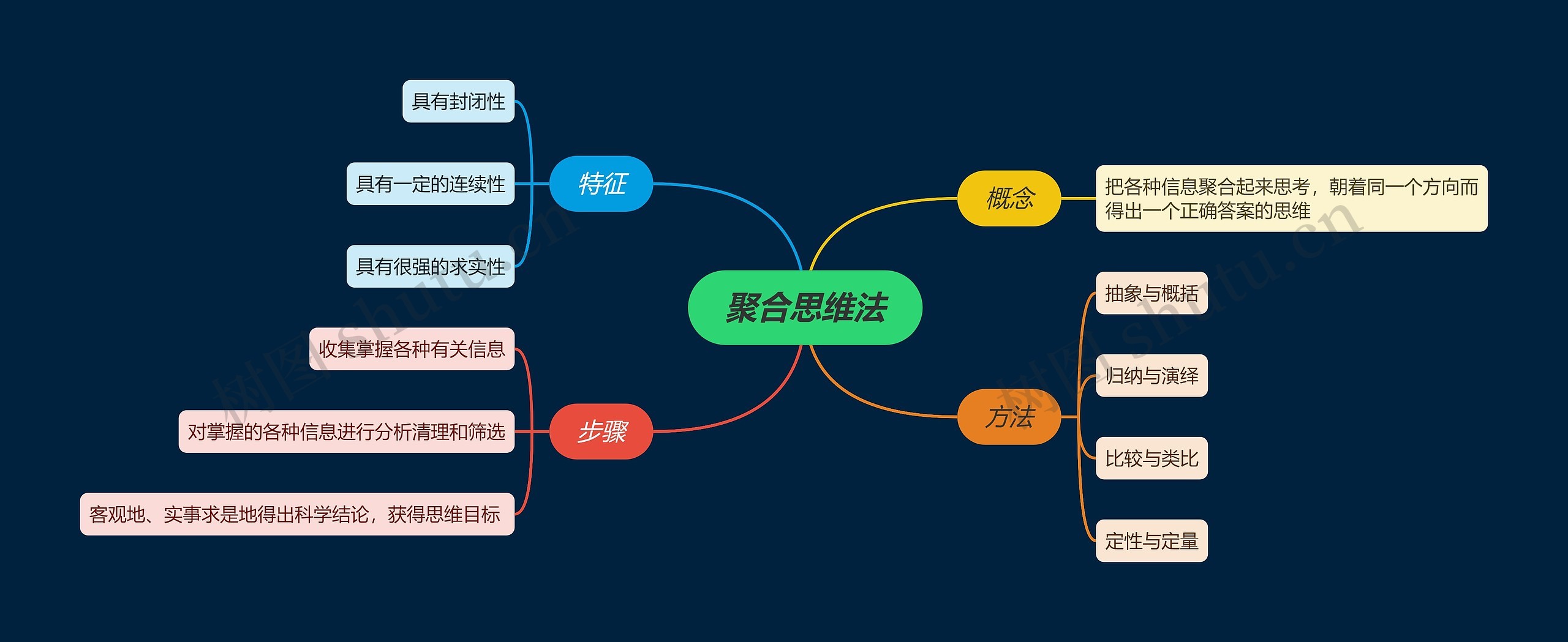 聚合思维法