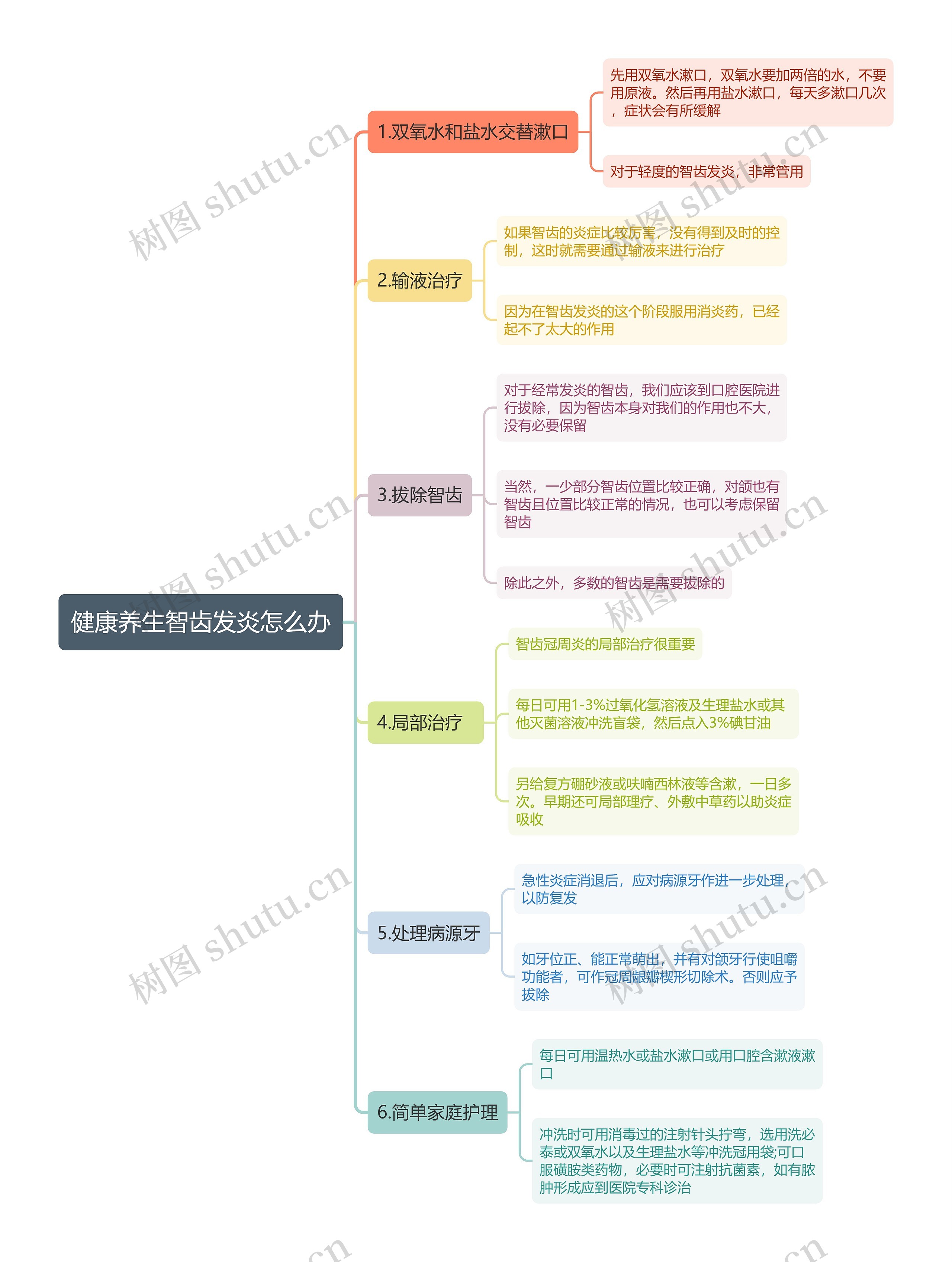 健康养生智齿发炎怎么办思维导图