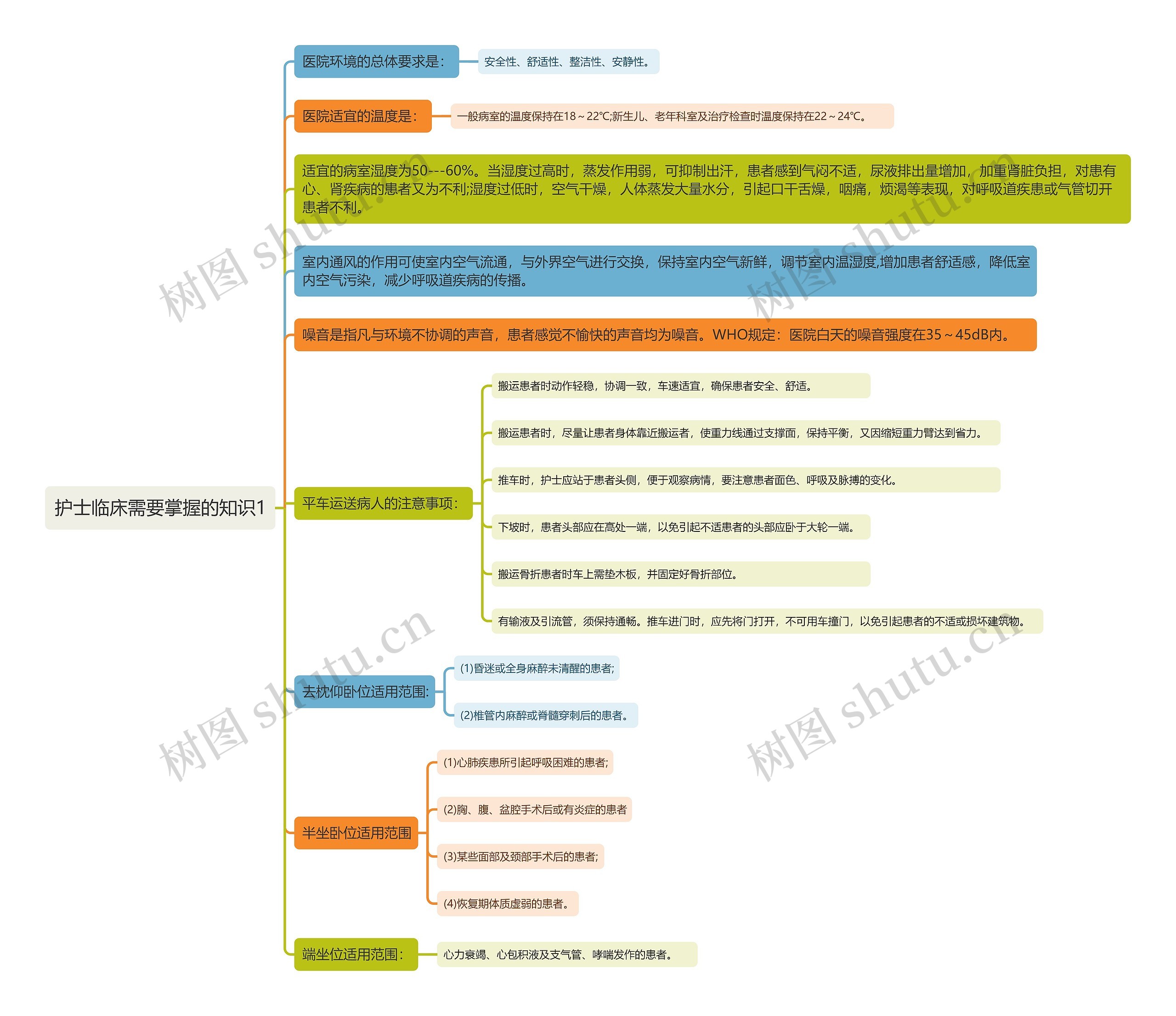 护士临床需要掌握的知识1思维导图