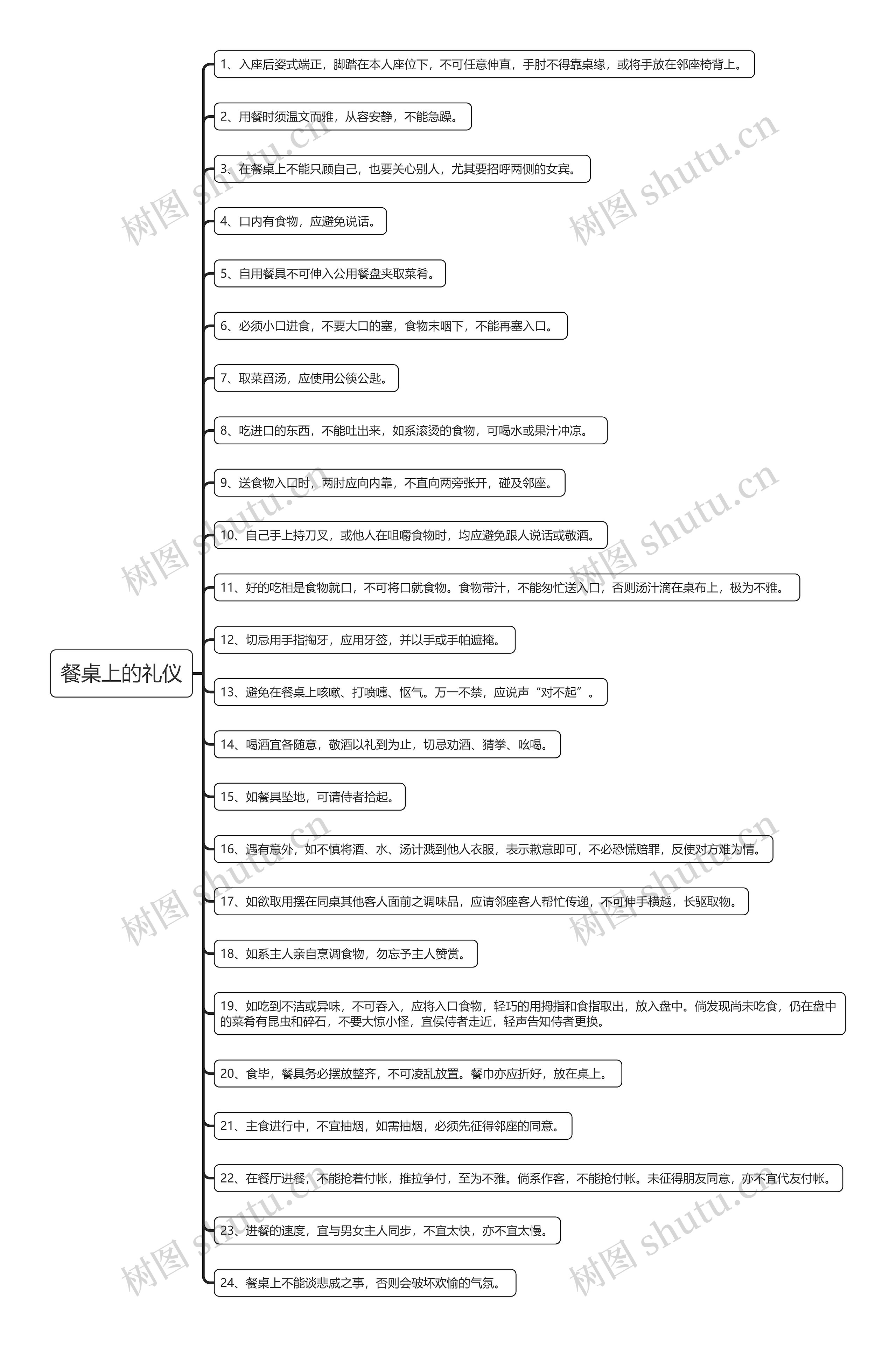 餐桌上的礼仪思维导图