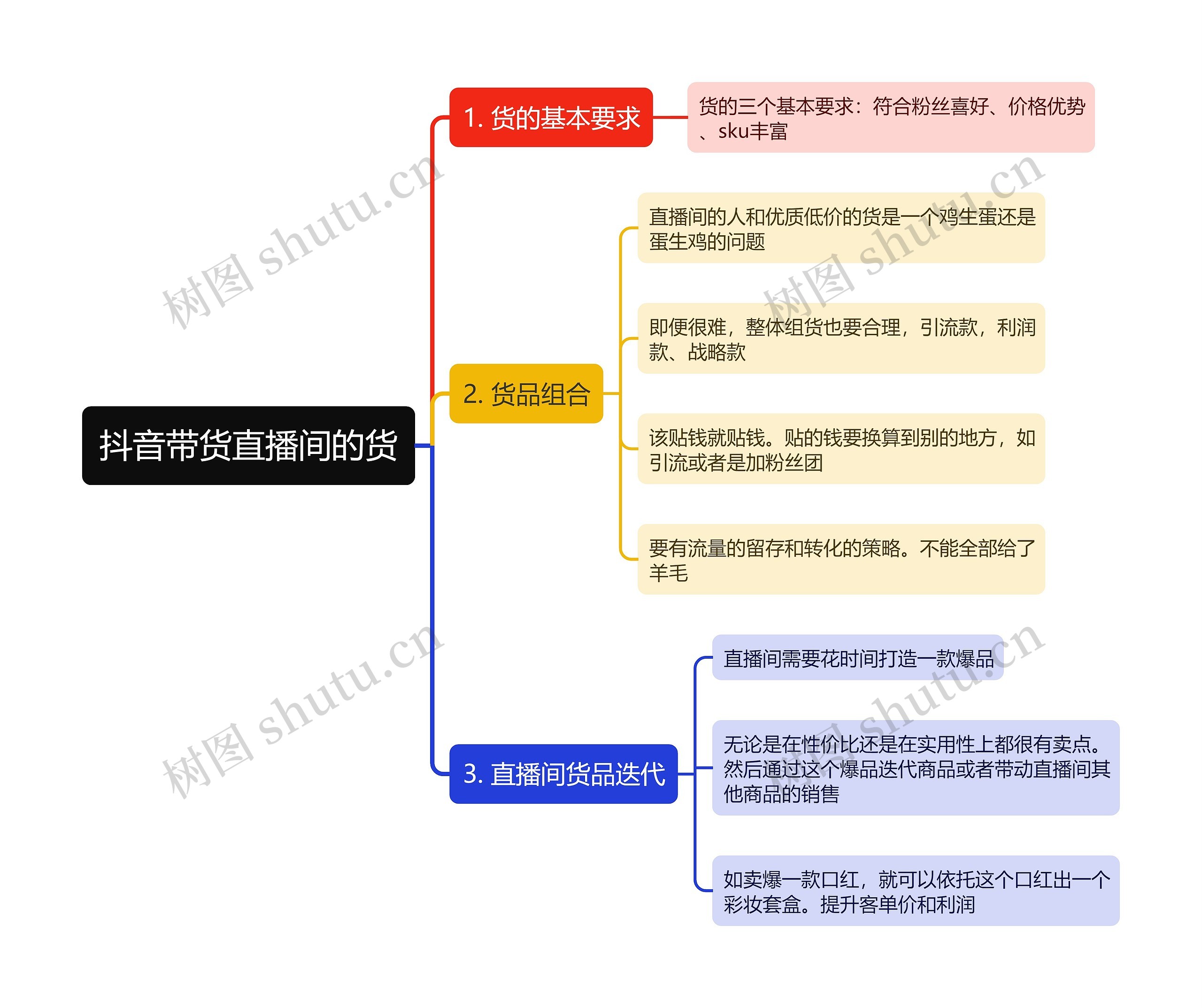 抖音带货直播间的货思维导图