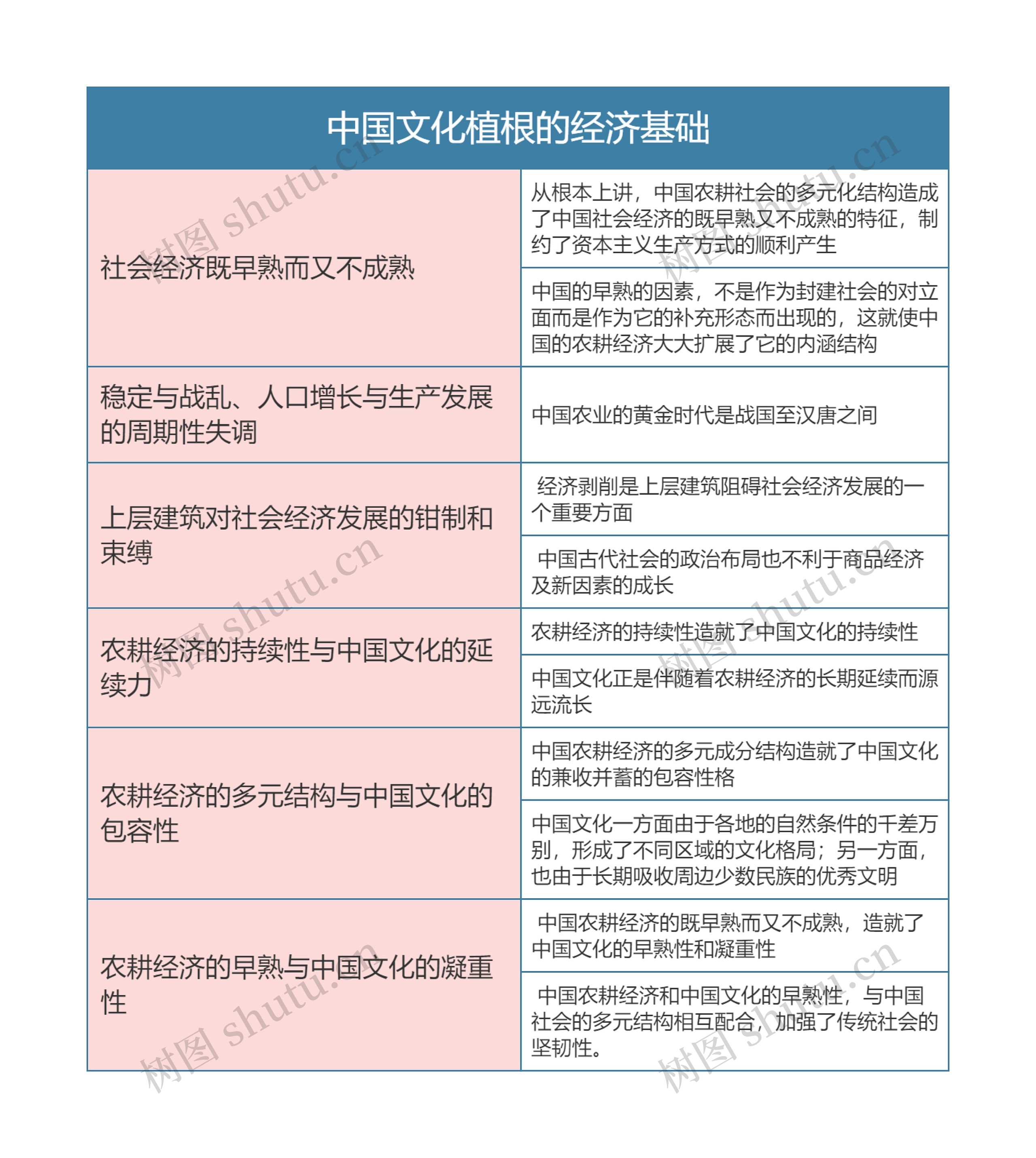 中国文化概论  中国文化植根的经济基础